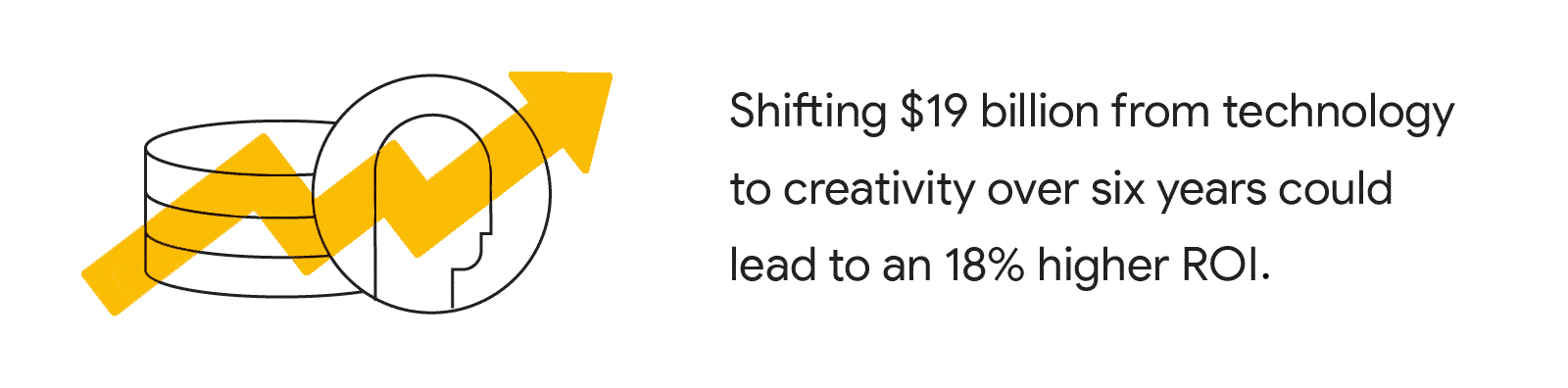 A line drawing of a stack of coins over a growth arrow corresponds with the statistic, “Shifting $19 billion from technology to creativity over six years could lead to an 18% higher ROI.”