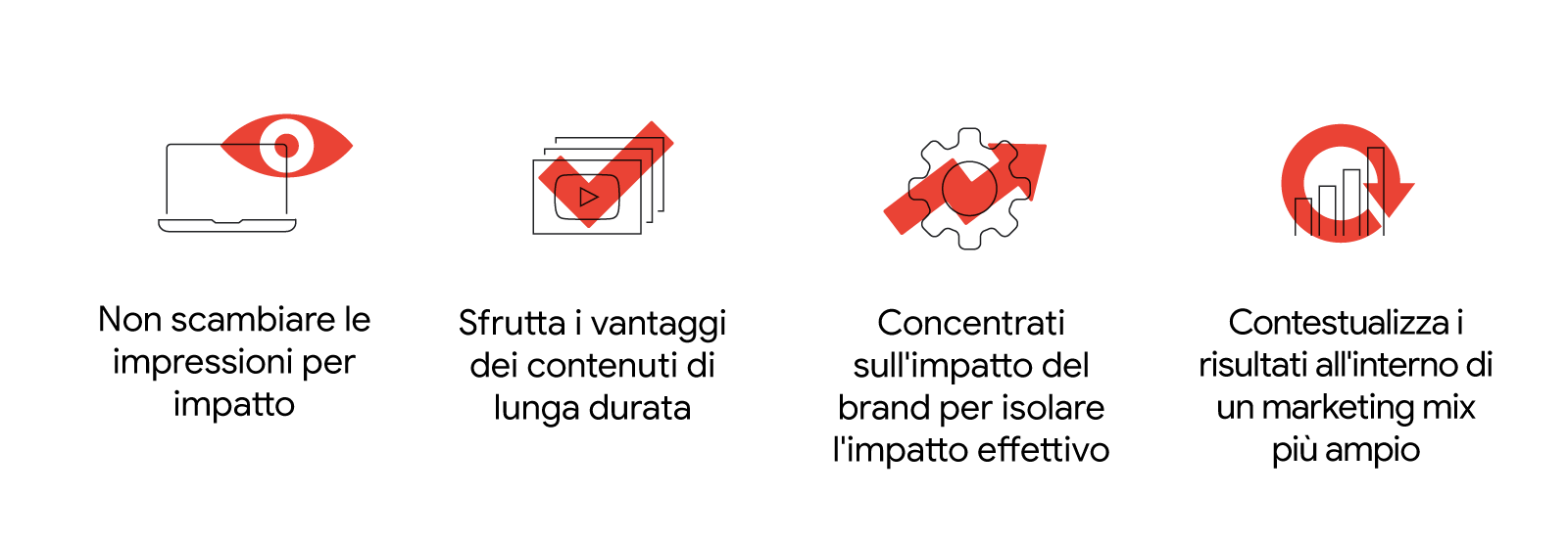 Le icone mostrano quattro modi in cui Google ha cambiato il proprio modo di vedere l'influencer marketing. Laptop e occhio: non scambiare le impressioni per impatto. Schermate di video: sfrutta i vantaggi dei contenuti di lunga durata. Ruota di un ingrana