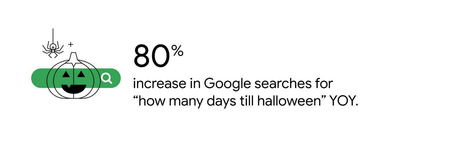 Spooky spider and jack-o’-lantern. 80% increase in Google searches for “how many days till halloween” YOY.