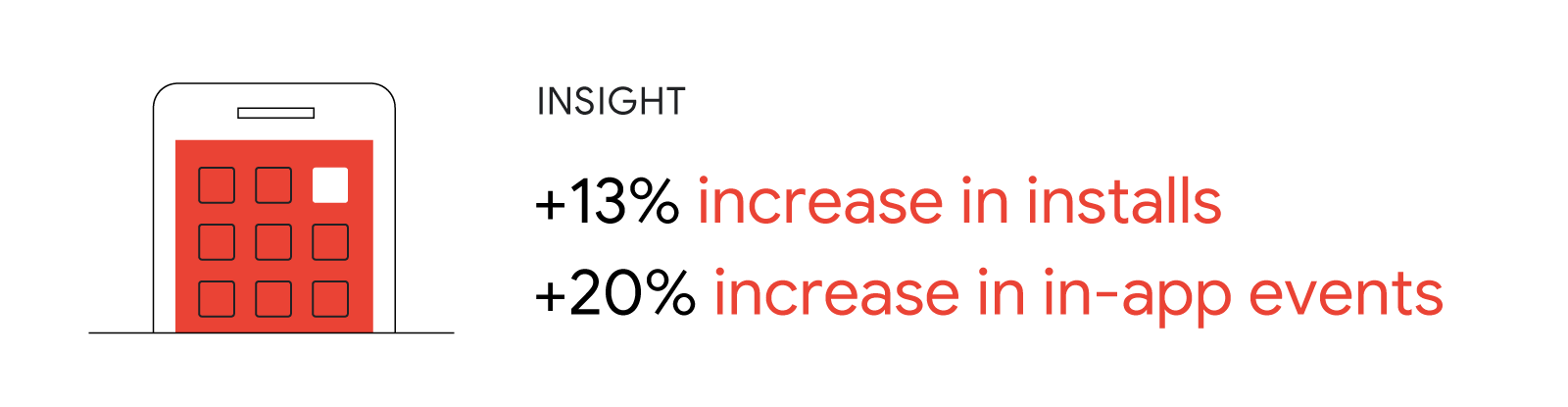 Insight: +13% increase in installs, +20% increase in in-app events