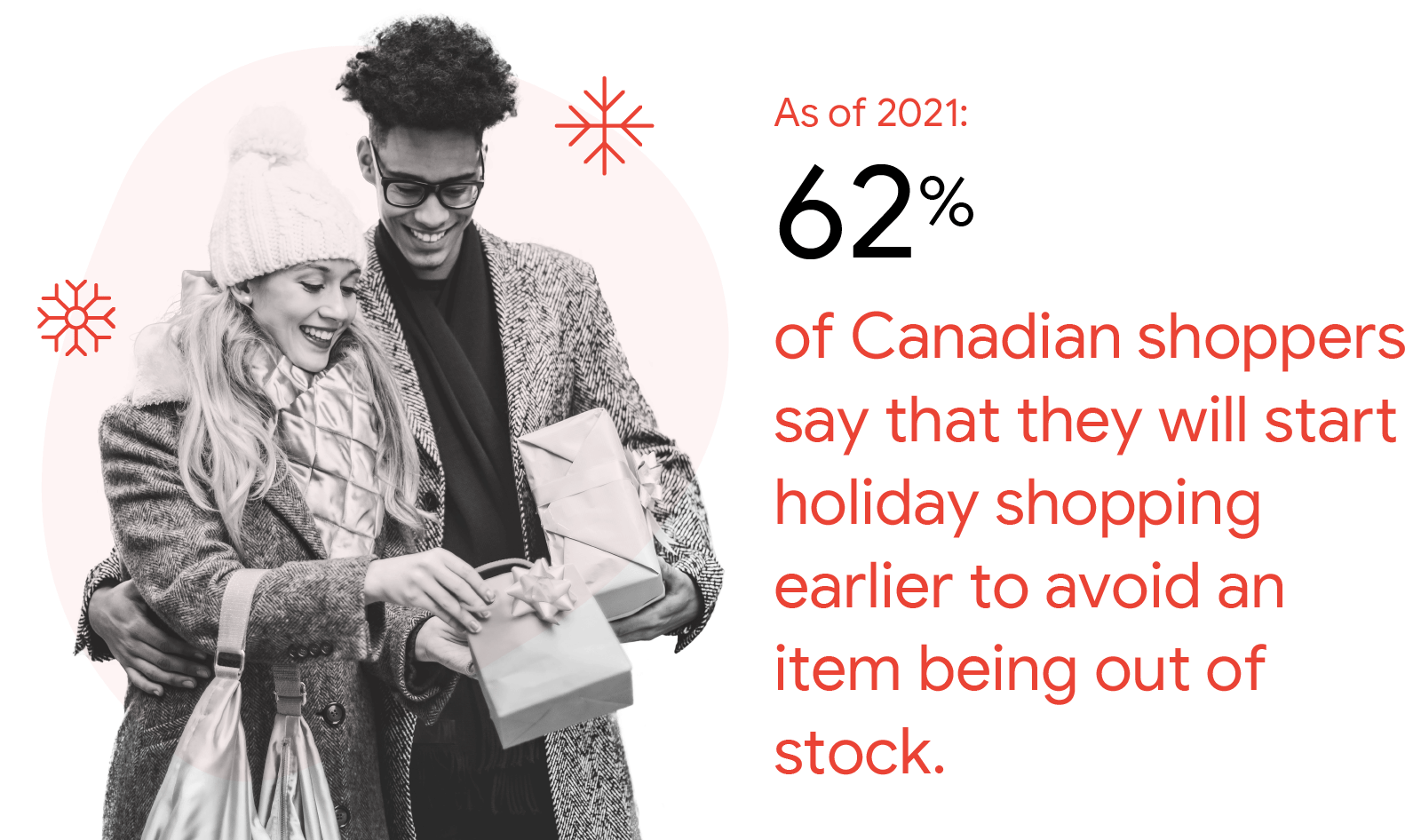 At left, a man and woman exchange gifts. 62% of Canadian shoppers say that they will start holiday shopping earlier to avoid an item being out of stock.