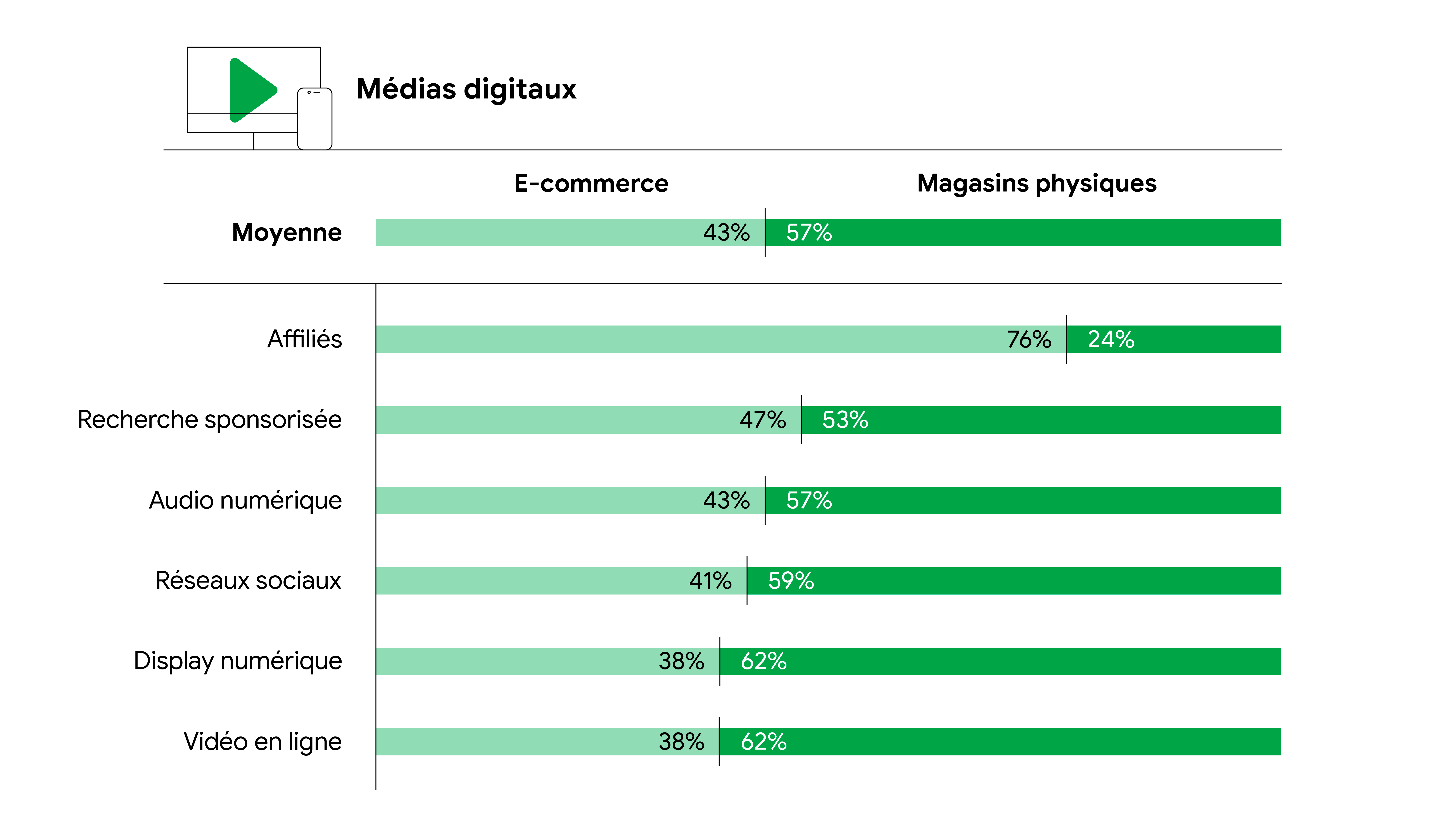 Graphique à barres présentant la façon dont les revenus générés par les canaux de marketing digital sont capturés via l'e-commerce et dans les magasins physiques. Affiliés 24 % en magasin ; recherche sponsorisée 53 % ; audio numérique 57 % ; réseaux socia