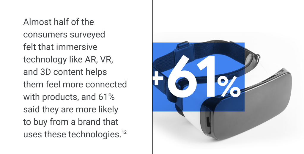 Almost half of consumers surveyed felt immersive technology like AR, VR and 3D content helps them feel more connected with products. 61% are more likely to buy from a brand that uses these technologies.