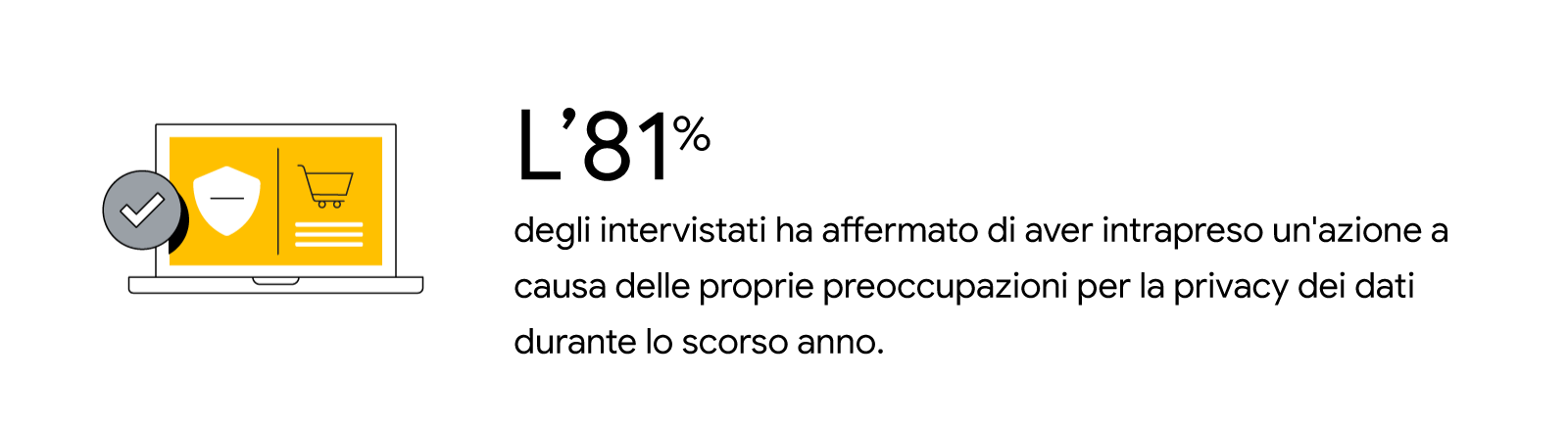 Disegno stilizzato di un laptop su cui appare un sito di e-commerce con lo scudo per la privacy. L'81% degli intervistati ha affermato di aver intrapreso un'azione a causa delle proprie preoccupazioni per la privacy dei dati durante lo scorso anno.
