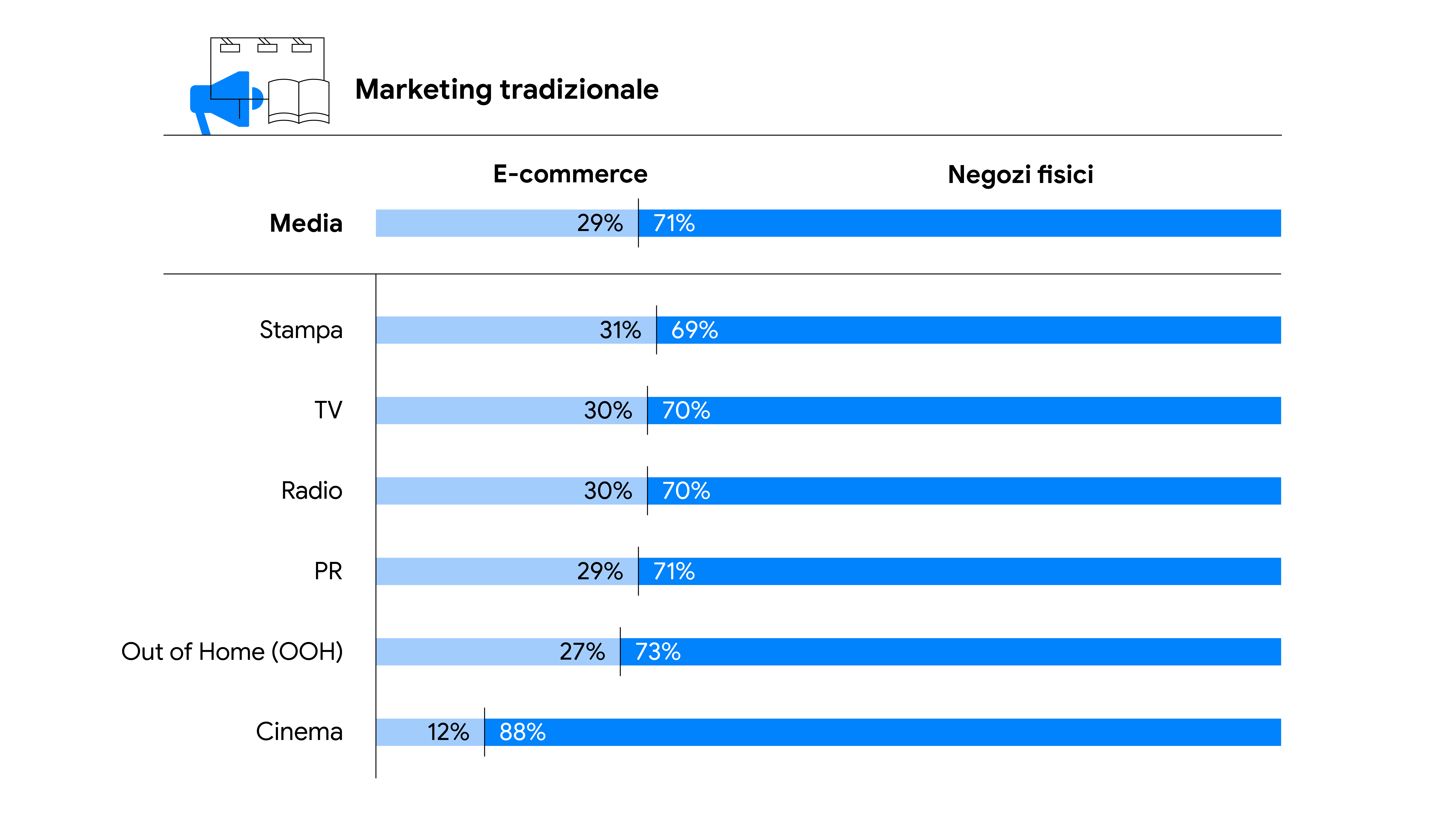 Un grafico a barre che mostra come le entrate generate da canali di marketing tradizionale si suddividono tra e-commerce e negozi fisici. In negozio: stampa 69%; TV 70%; radio 70%; PR 71%; Out of Home 73%; cinema 88% [source] Studio commissionato da Googl