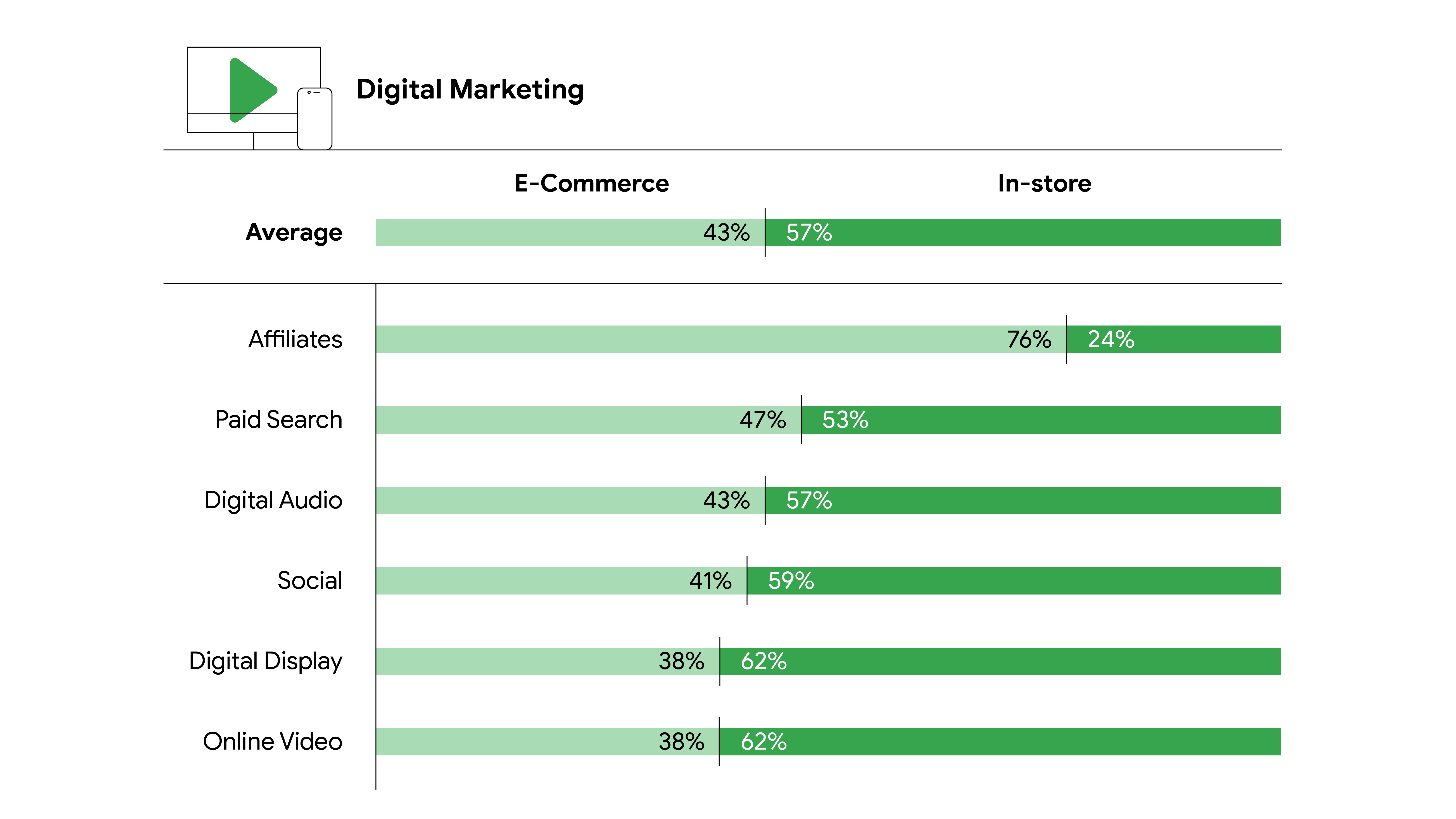 A bar chart showing how revenue generated by digital marketing channels is captured through e-commerce and in-store. Affiliates 24% in-store; Paid Search 53%; Digital Audio 57%; Social 59% Digital Display 62%; Online Video 62%