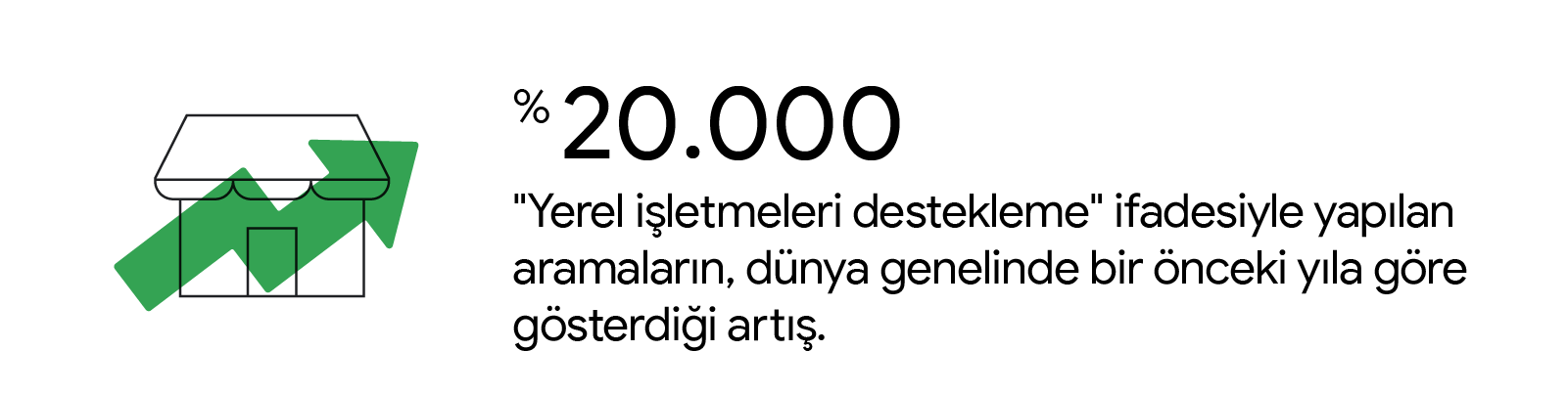 Üzerinden yukarı yönlü bir okun göründüğü bir ev çizimiyle beraber gösterilen, "yerel işletmeleri destekleme" amaçlı yapılan aramaların bir önceki yıla göre dünya çapında %20.000 arttığını belirten istatistik.