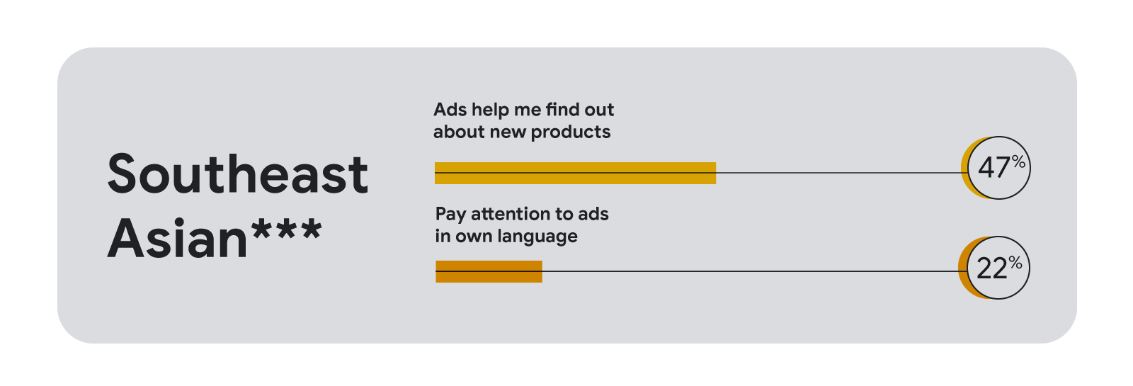 A horizontal bar chart showing 47% of Southeast Asian Canadians*** use ads to find out about new products, and 22% pay attention to ads in their own language.
