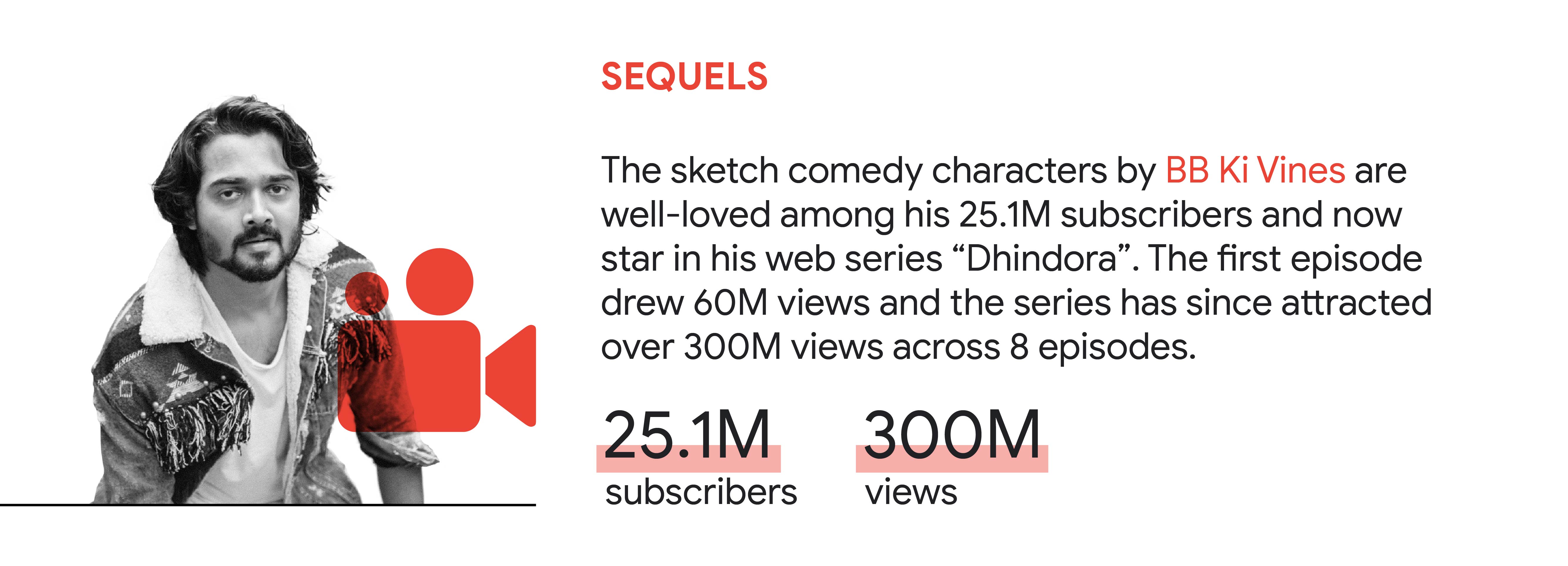 YouTube trend 1: Sequels. In India, sketch comedy characters by BB Ki Vines are well-loved among his 25.1M subscribers and star in his web series “Dhindora”. The first episode drew 60M views and the series attracted over 300M views across 8 episodes.