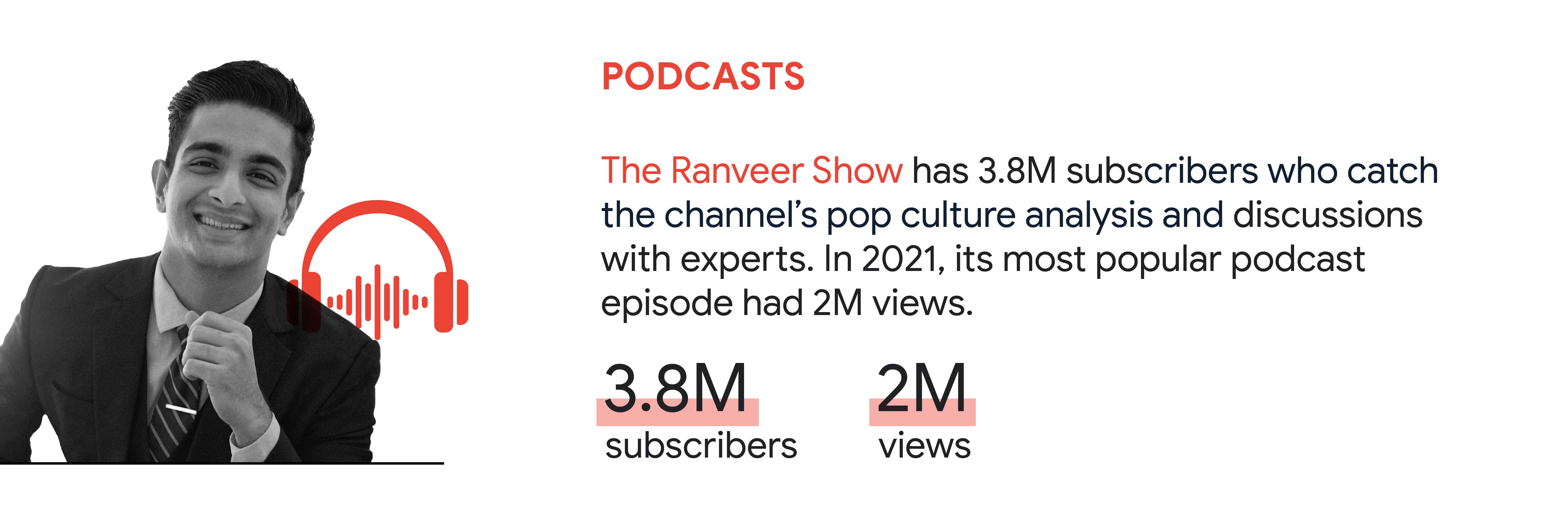 YouTube trend 4: Podcasts. In India, The Ranveer Show has 3.8M subscribers who catch the channel’s pop culture analysis and discussions with experts. In 2021, its most popular podcast episode had 2M views.