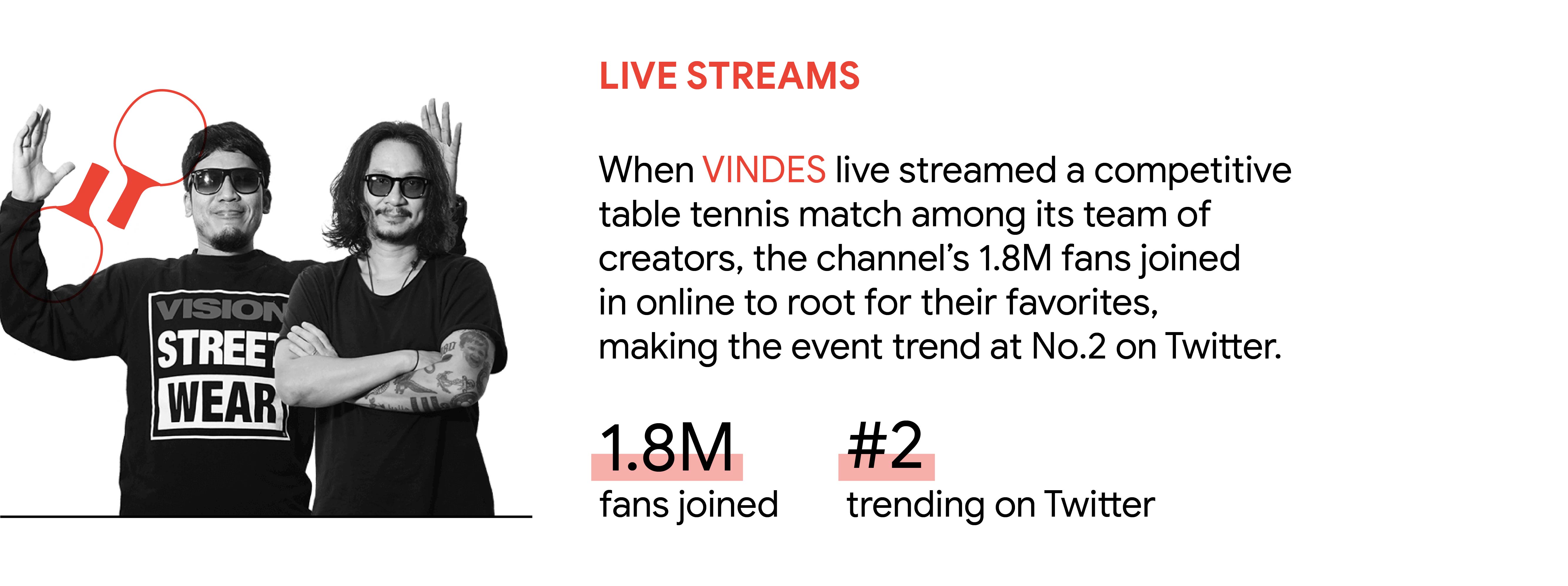 YouTube trend 2: Live streams. In Indonesia, when VINDES live streamed a competitive table tennis match among its team of creators, the channel’s 1.8M fans joined in online to root for their favorites, making the event trend at No.2 on Twitter.