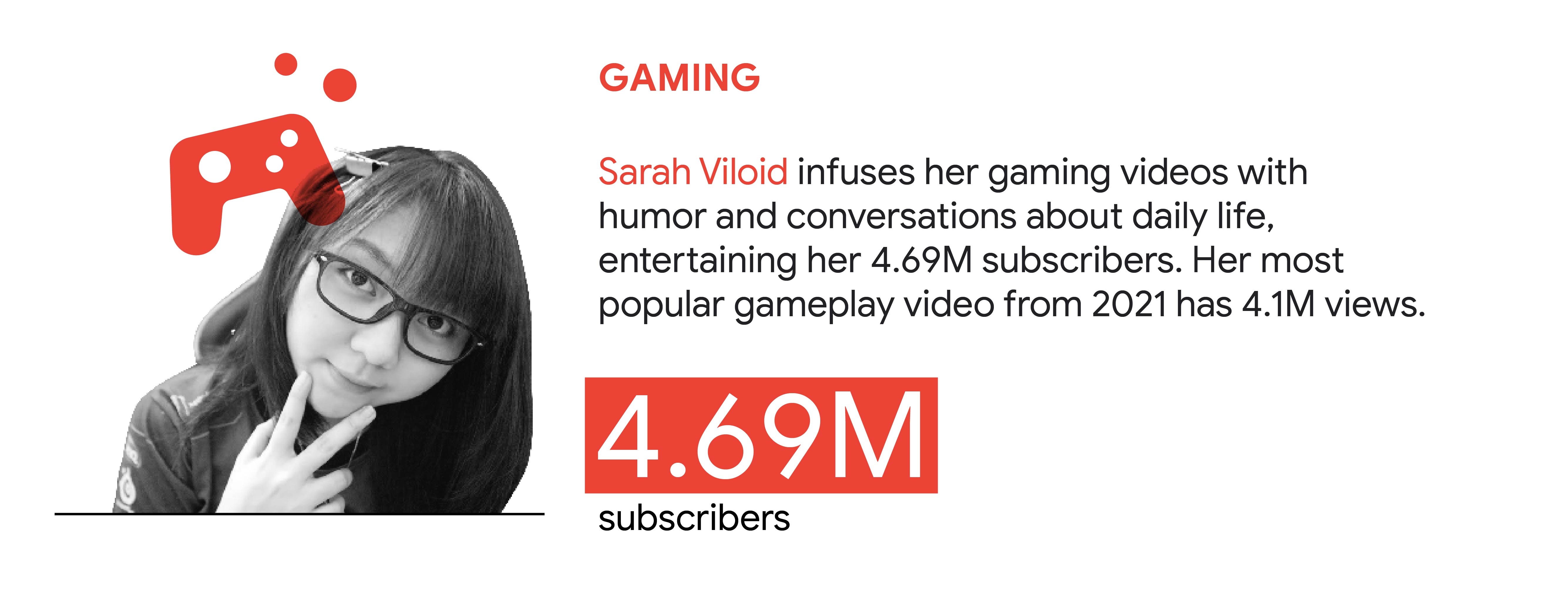 YouTube trend 3: Gaming. In Indonesia, Sarah Viloid infuses her gaming videos with humor and conversations about daily life, entertaining her 4.69M subscribers. Her most popular gameplay video from 2021 has 4.1M views.