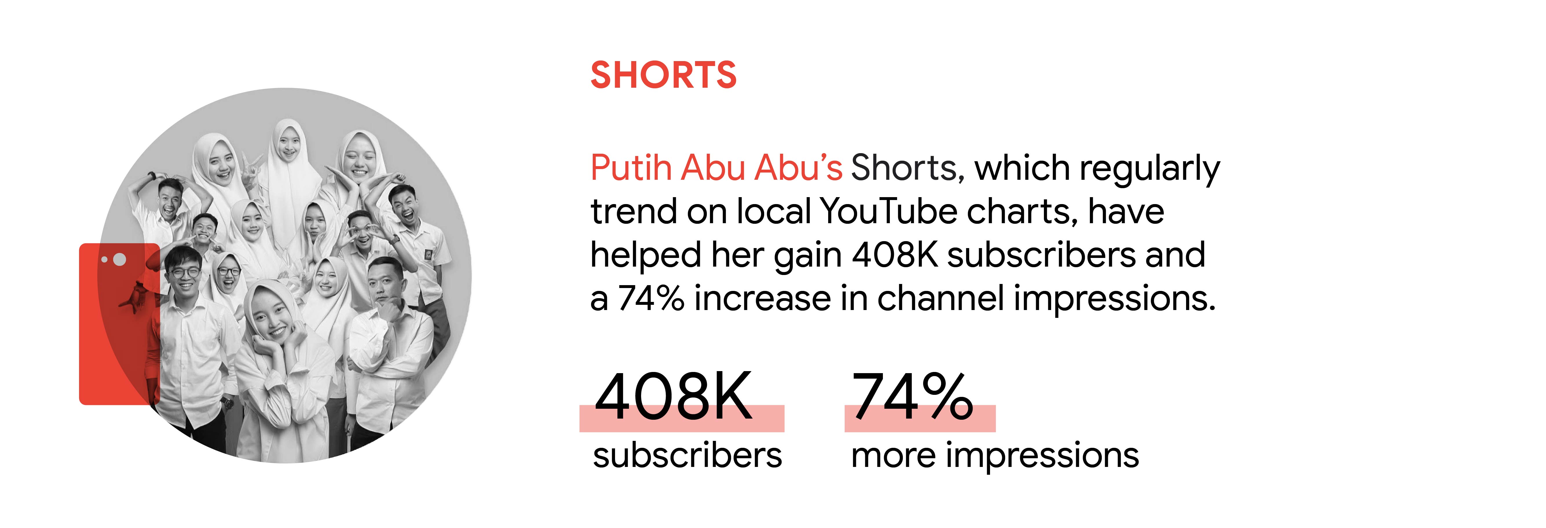 YouTube trend 5: Shorts. In Indonesia, Putih Abu Abu’s Shorts, which regularly trend on local YouTube charts, have helped her gain 408K subscribers and a 74% increase in channel impressions.