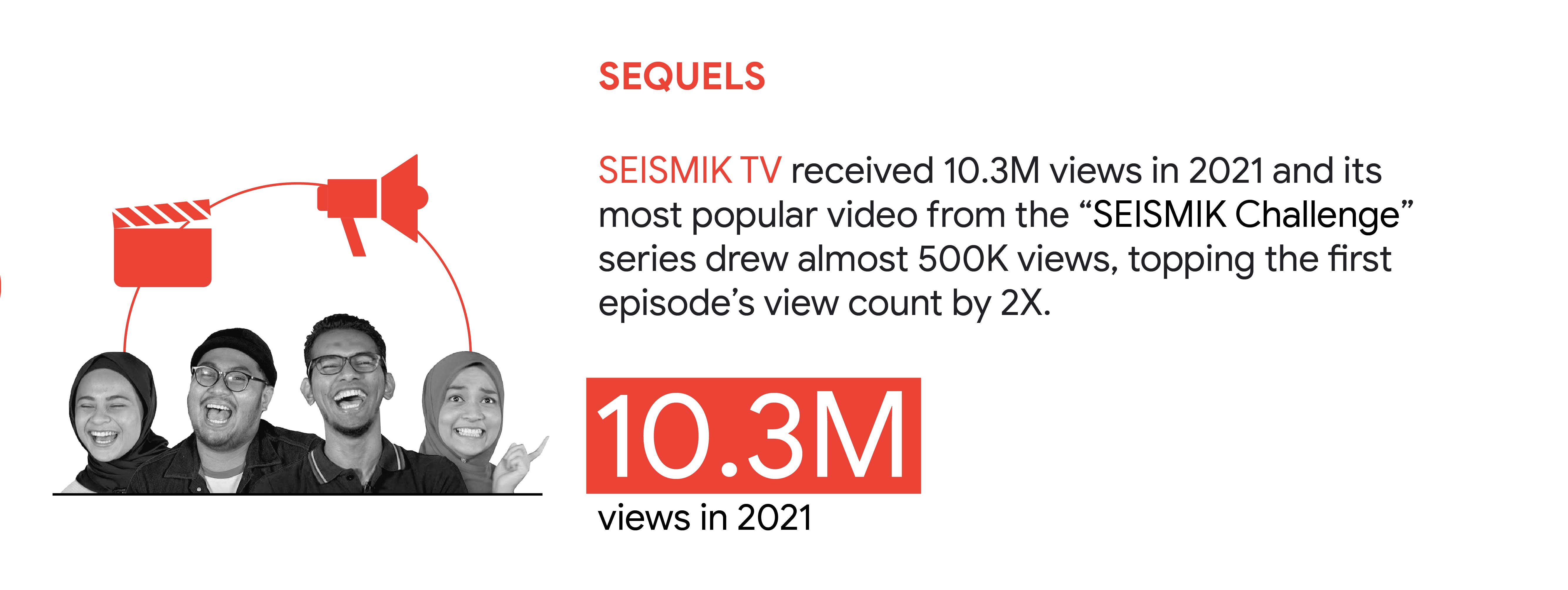 YouTube trend 1: Sequels. In Malaysia, SEISMIK TV received 10.3M views in 2021 and its most popular video from the “SEISMIK Challenge” series drew almost 500K views, topping the first episode’s view count by 2X.