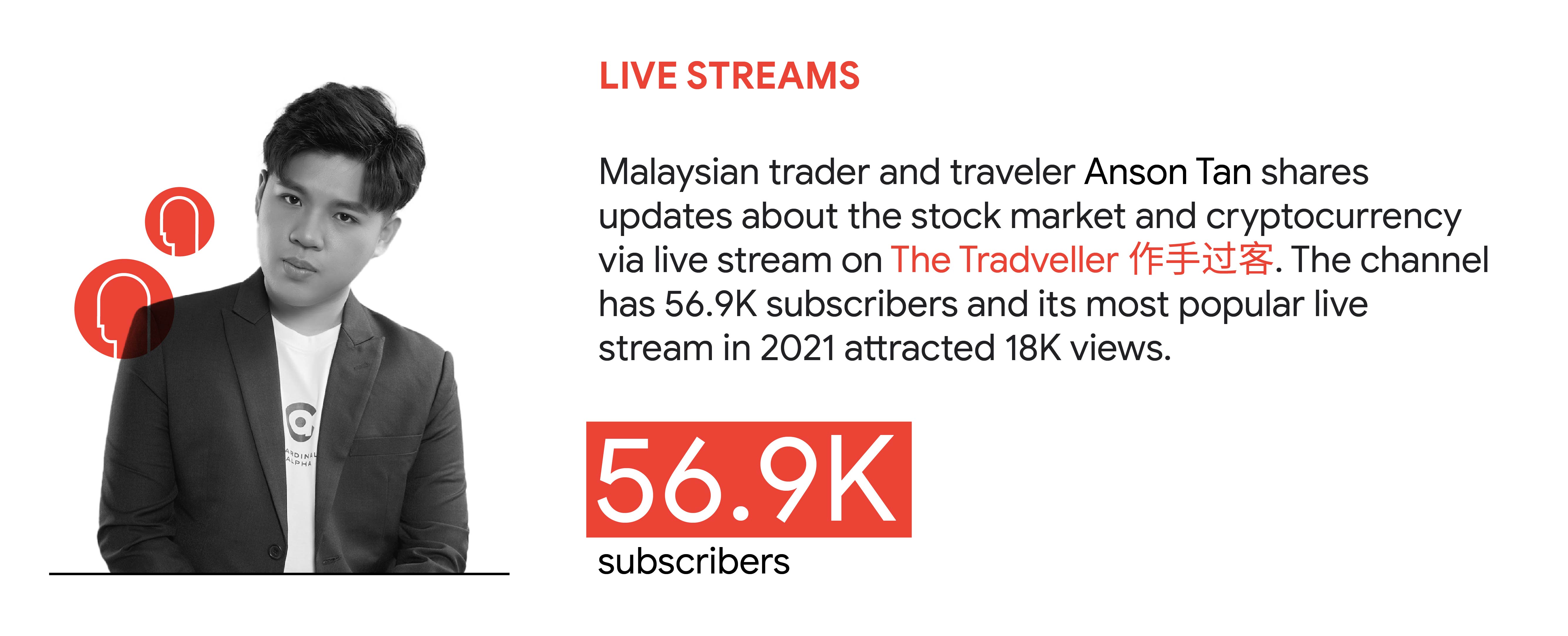 YouTube trend 2: Live streams. Malaysian trader and traveler Anson Tan shares stock market and cryptocurrency updates via live stream on The Tradveller 作手过客. The channel has 56.9K subscribers and its most popular live stream in 2021 had 18K views.