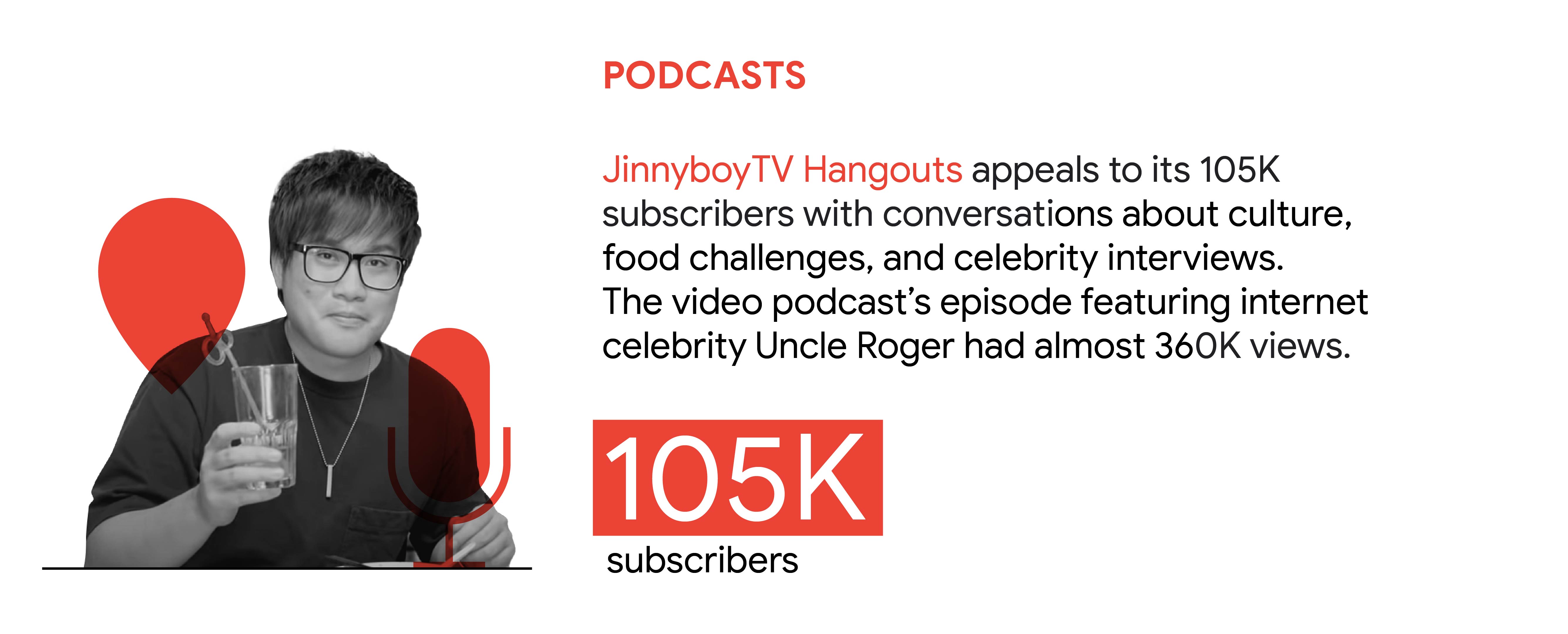 YouTube trend 4: Podcasts. In Malaysia, JinnyboyTV Hangouts appeals to its 105K subscribers with conversations about culture, food challenges, and celebrity interviews. The episode featuring internet celebrity Uncle Roger had almost 360K views.