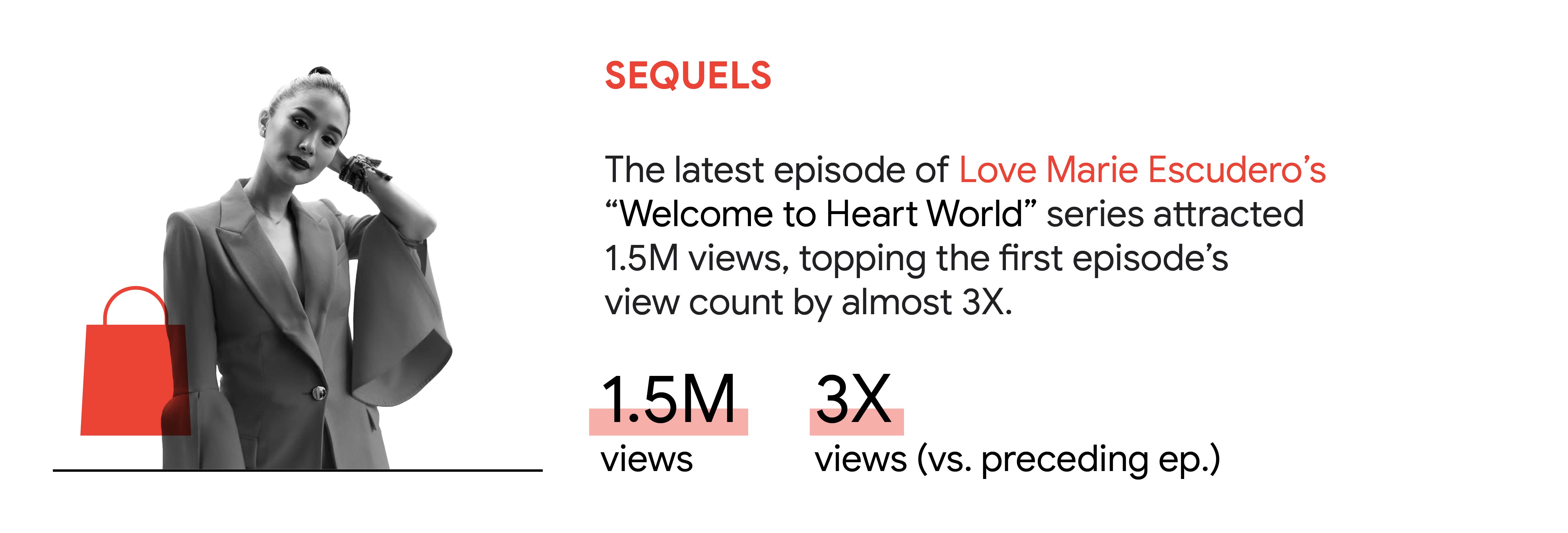 YouTube trend 1: Sequels. In the Philippines, the latest episode of Love Marie Escudero’s “Welcome to Heart World” series attracted 1.5M views, topping the first episode’s view count by almost 3X.