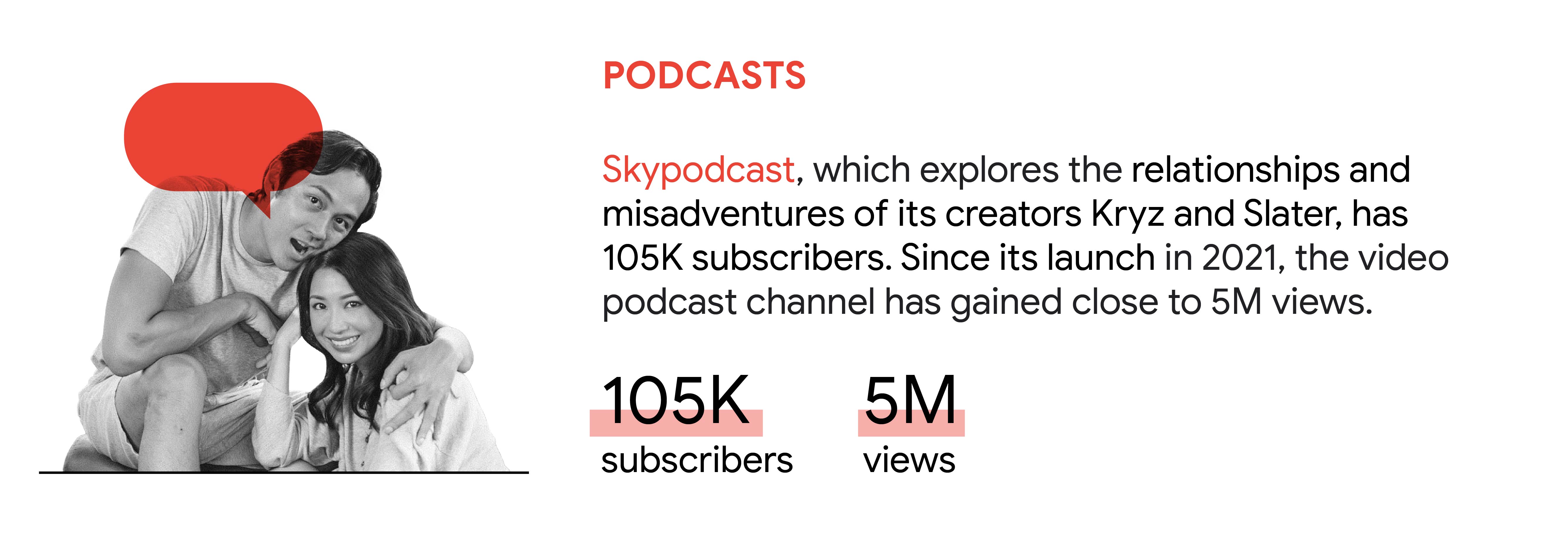 YouTube trend 4: Podcasts. In the Philippines, Skypodcast, which explores the relationships and misadventures of its creators Kryz and Slater, has 105K subscribers. Since its launch in 2021, the video podcast channel has gained close to 5M views.