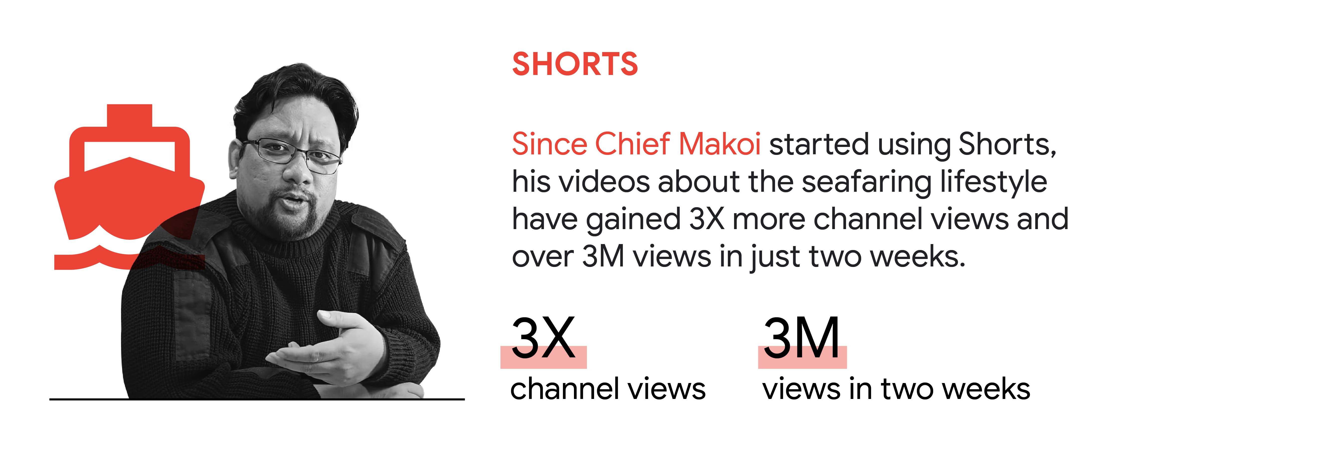 YouTube trend 5: Shorts. In the Philippines, since Chief Makoi started using Shorts, his videos about the seafaring lifestyle have gained 3X more channel views and over 3M views in just two weeks.