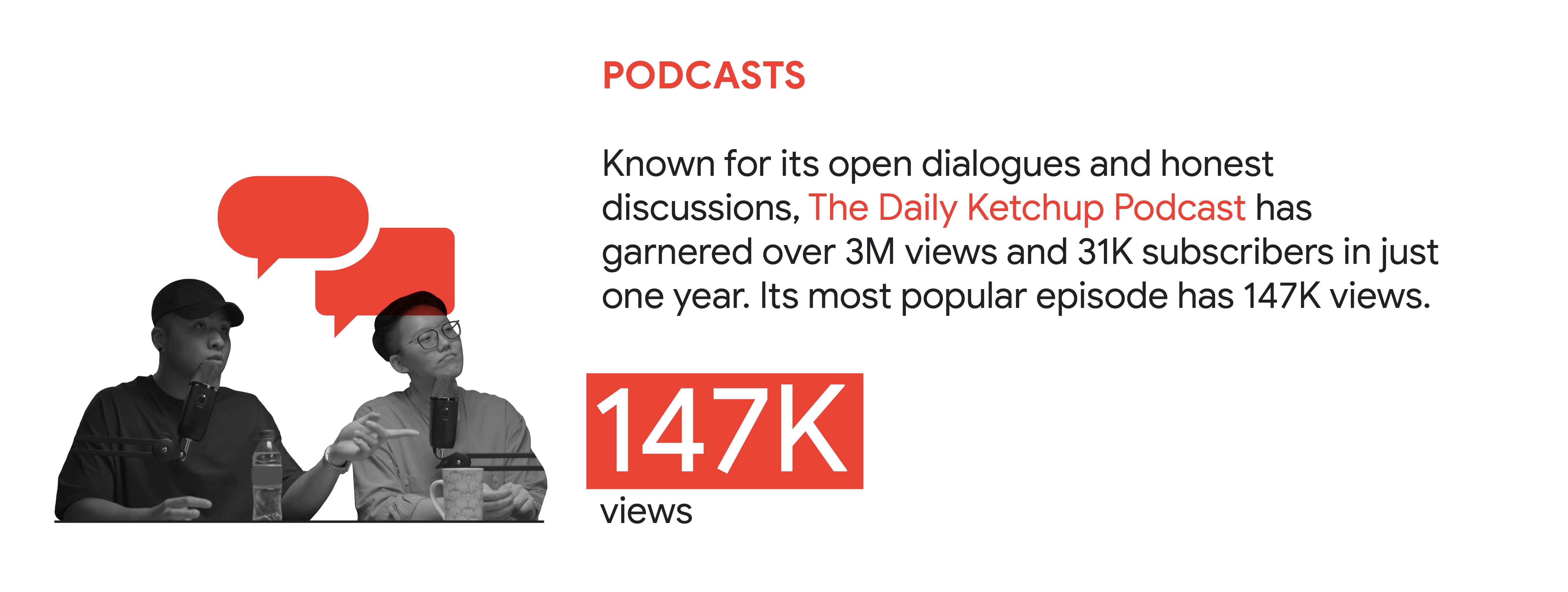 YouTube trend 4: Podcasts. Known for its open dialogues and honest discussions, The Daily Ketchup Podcast in Singapore has garnered over 3M views and 31K subscribers in just one year. Its most popular episode has 147K views.