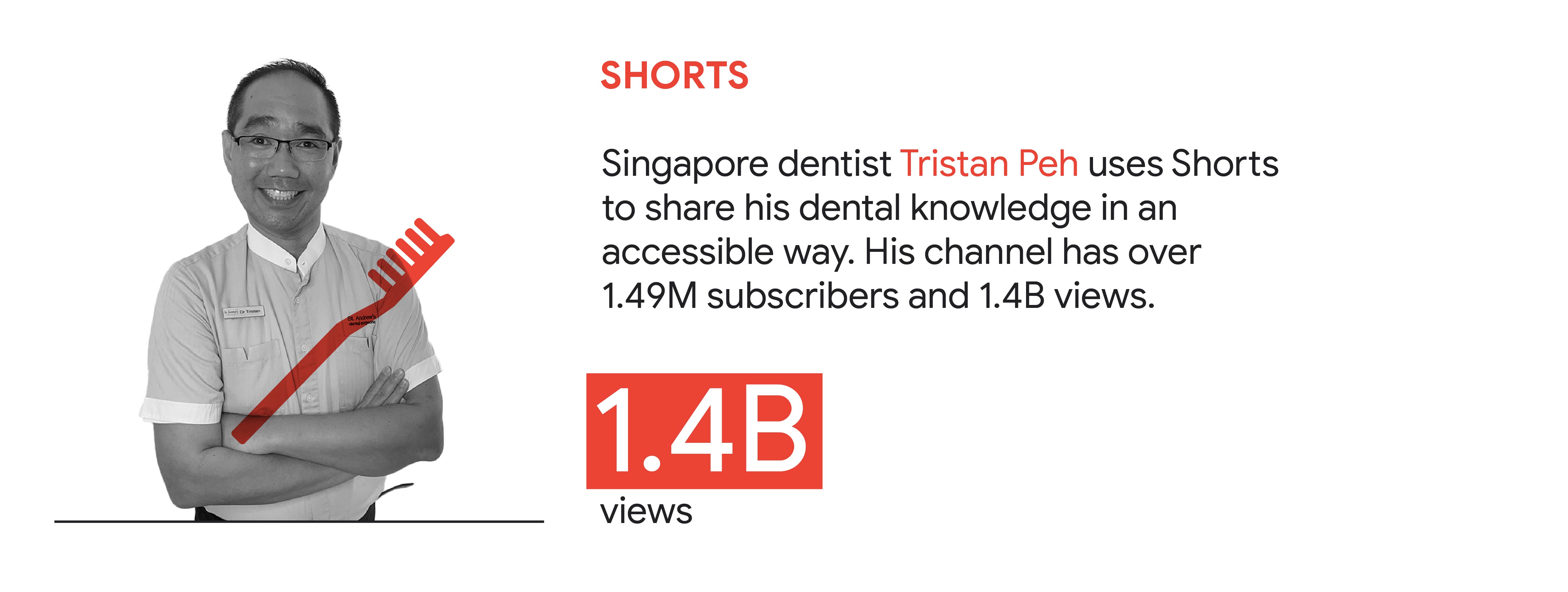 YouTube trend 5: Shorts. Singapore dentist Tristan Peh uses Shorts to share his dental knowledge in an accessible way. His channel has over 1.49M subscribers and 1.4B views.