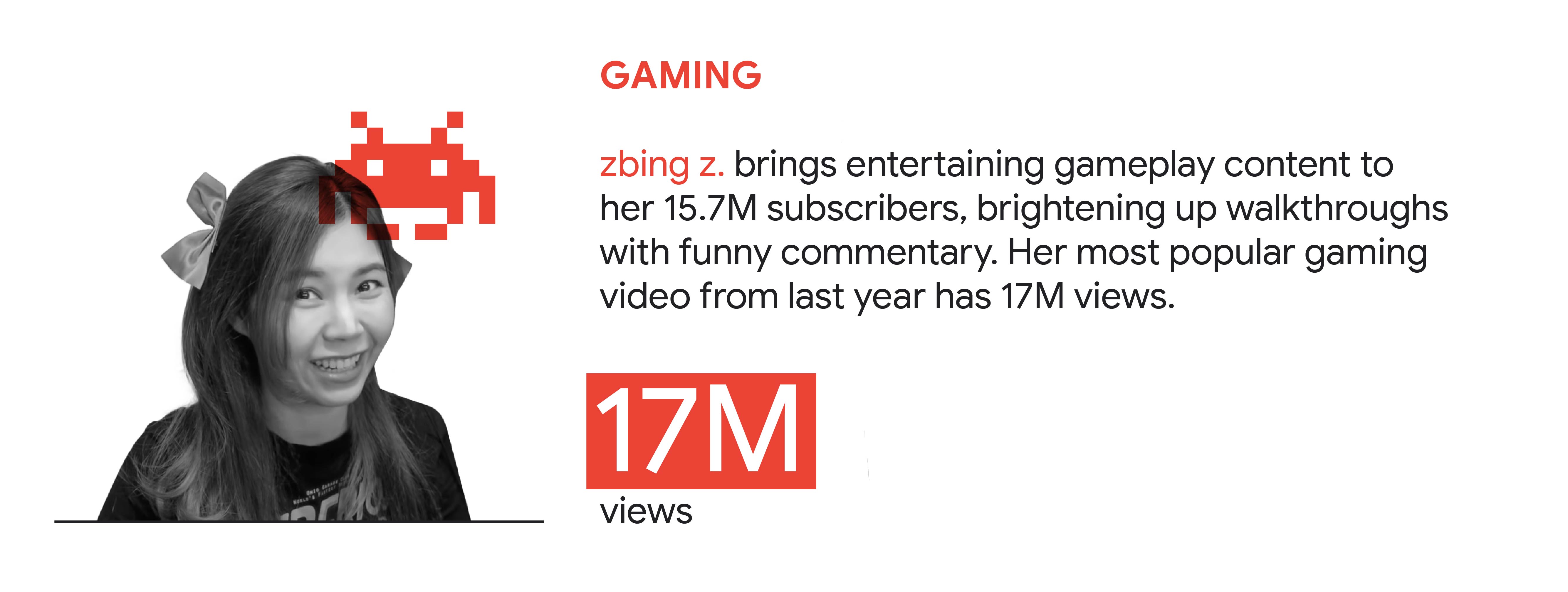 YouTube trend 3: Gaming. In Thailand, zbing.z brings entertaining gameplay content to her 15.7M subscribers, brightening up walkthroughs with funny commentary. Her most popular gaming video from last year has 17M views.