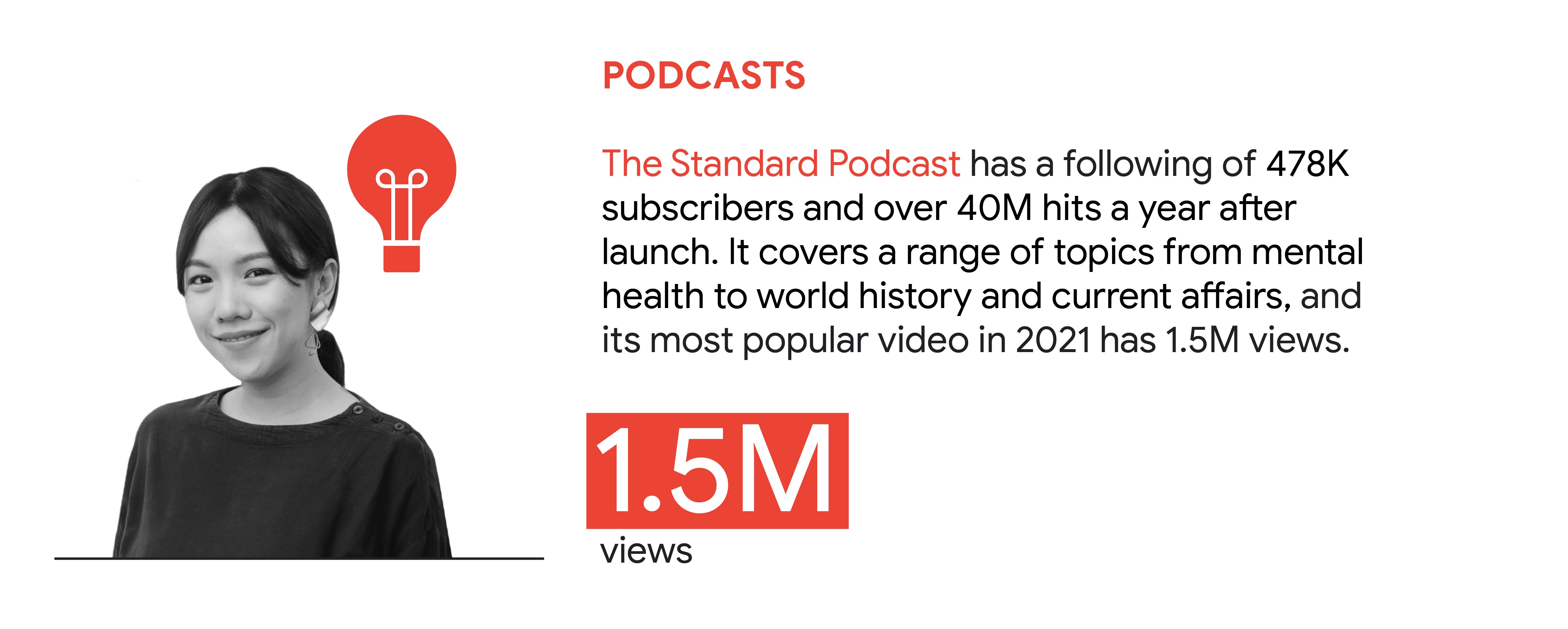 YouTube trend 4: Podcasts. In Thailand, The Standard Podcast has 478K subscribers and >40M hits a year after launch. It covers a range of topics from mental health to world history and current affairs. Its most popular video in 2021 has 1.5M views.