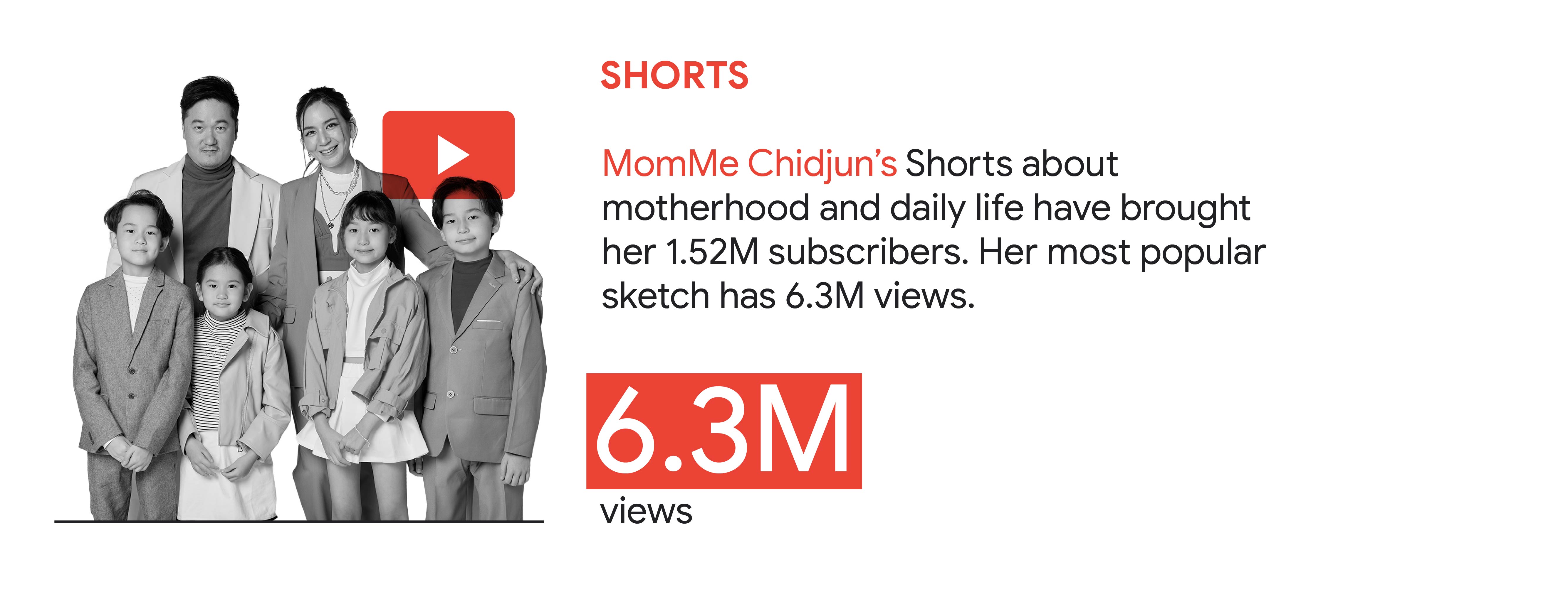 YouTube trend 5: Shorts. In Thailand, MomMe Chidjun’s Shorts about motherhood and daily life have brought her 1.52M subscribers. Her most popular sketch has 6.3M views.