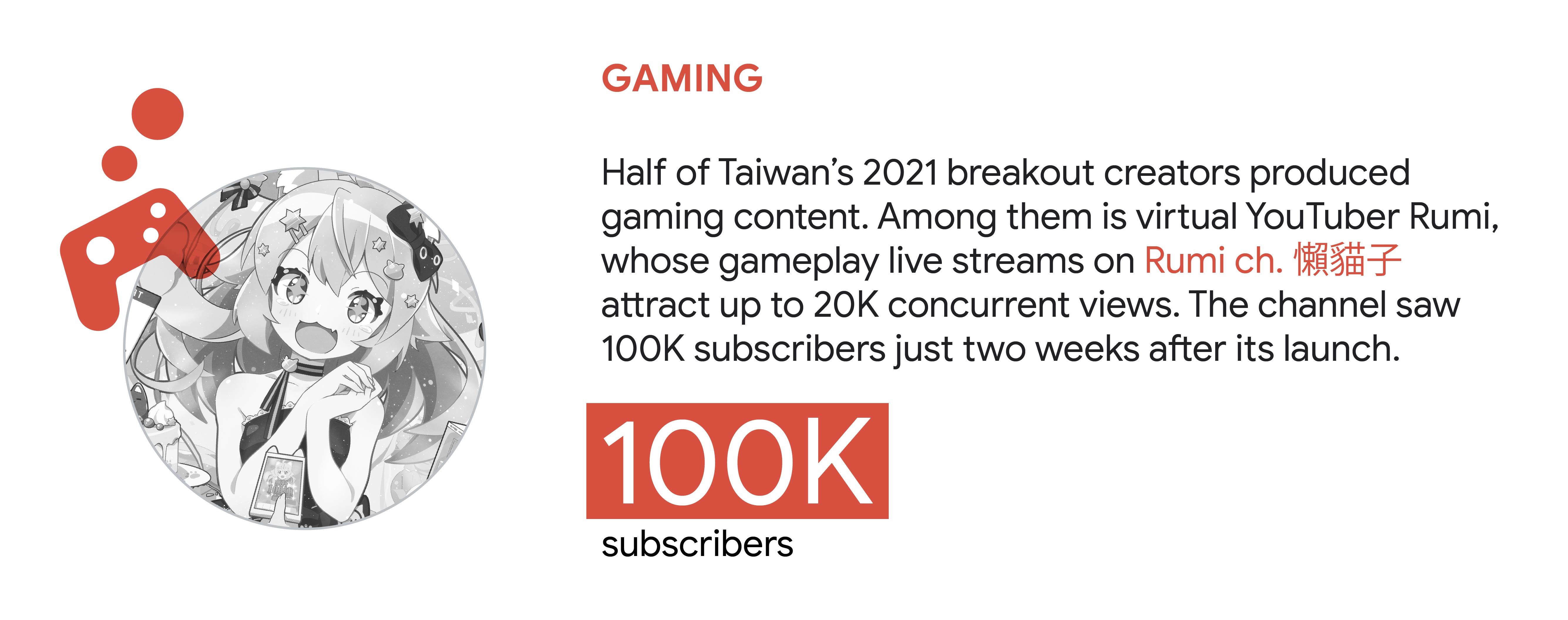 YouTube trend 3: Gaming. Half of Taiwan’s 2021 breakout creators produced gaming content. Virtual YouTuber Rumi attracts up to 20K concurrent views on her gameplay live streams on Rumi ch. 懶貓子, which saw 100K subscribers two weeks after launch.