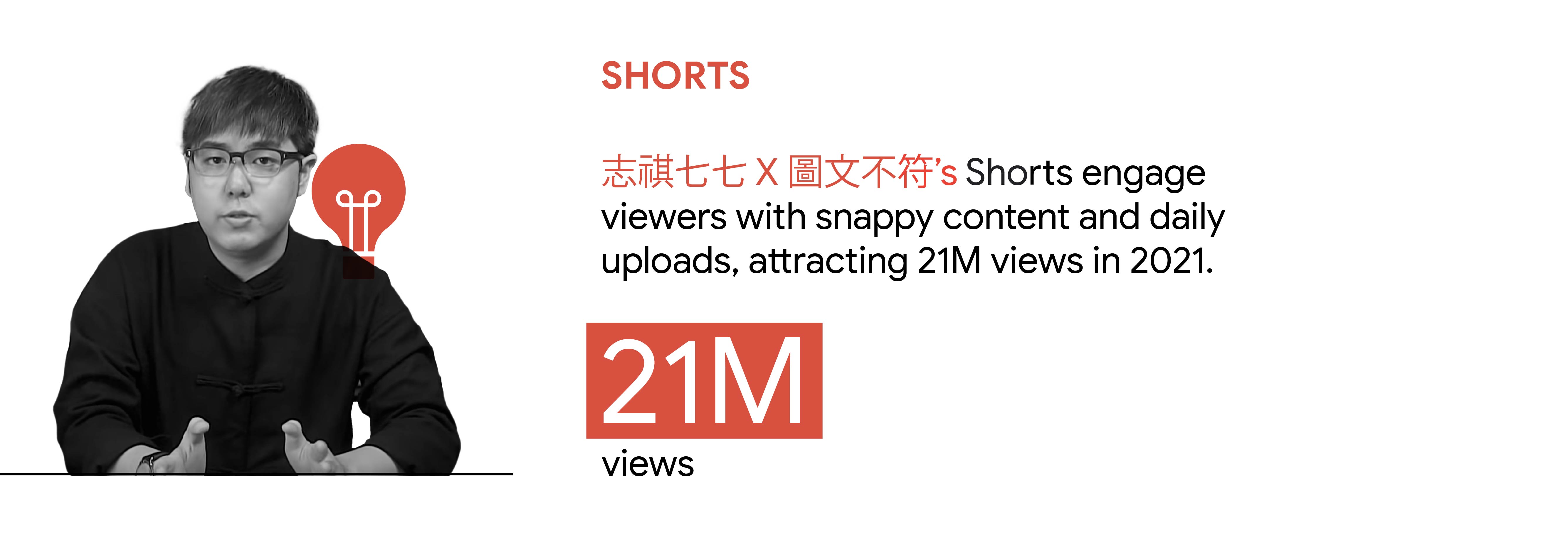 YouTube trend 5: Shorts. In Taiwan, 志祺七七X 圖文不符’s Shorts engage viewers with snappy content and daily uploads, attracting 21M views in 2021.