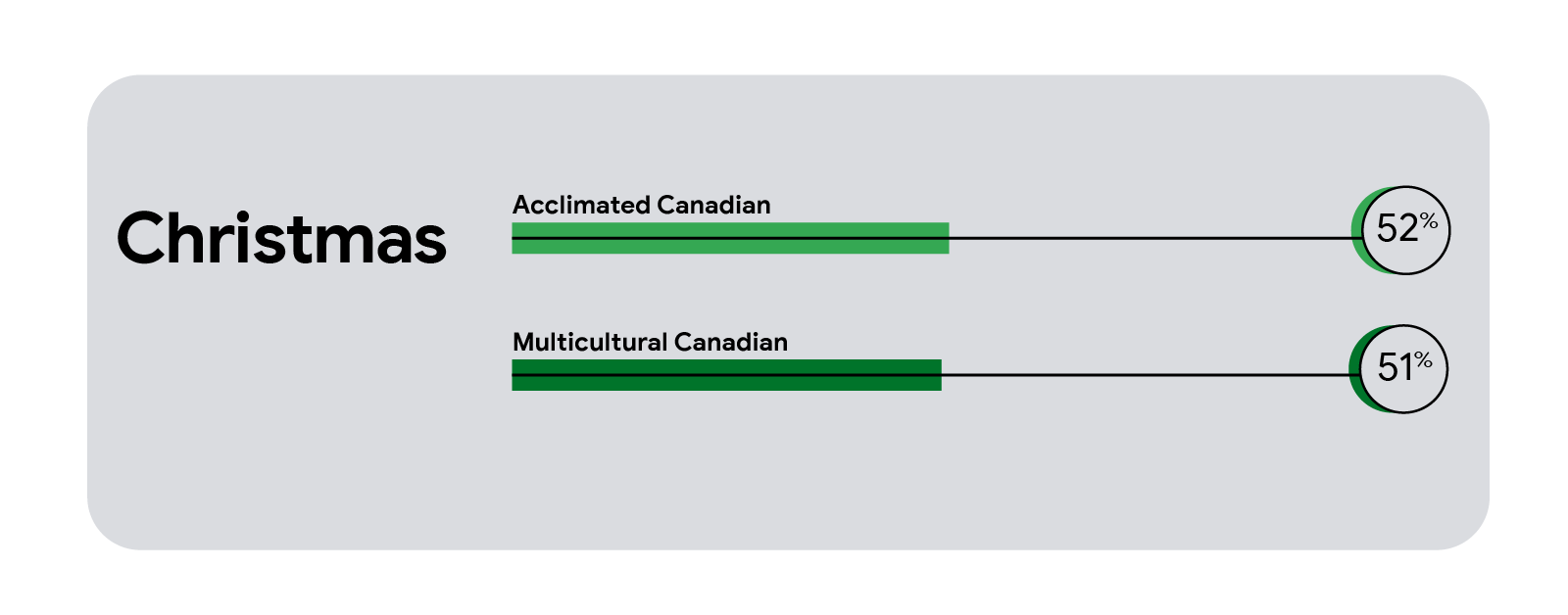 A horizontal bar chart showing 52% of acclimated Canadians and 51% of multicultural Canadians celebrate Christmas.