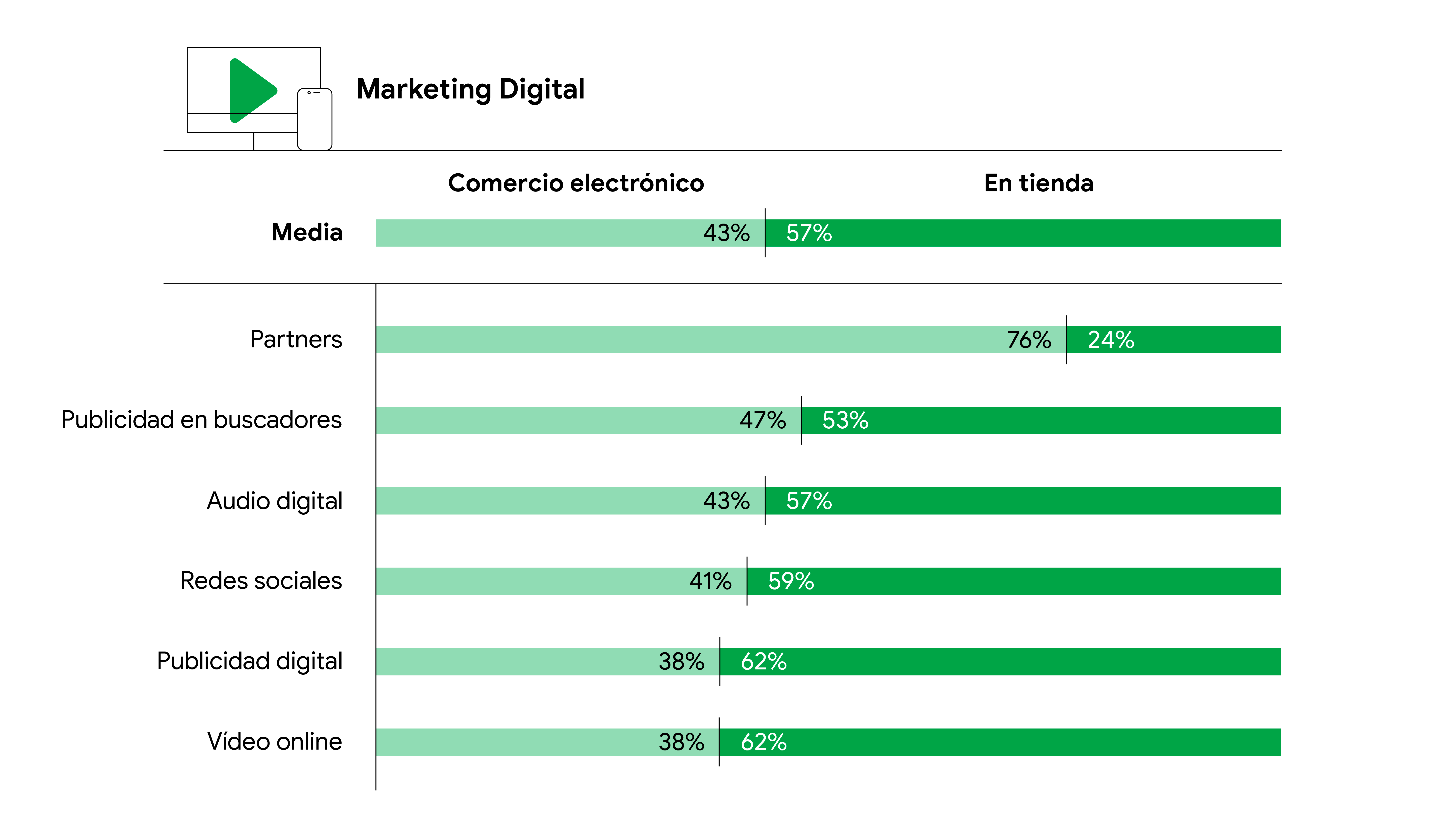 Gráfico de barras en el que se muestra cómo se distribuyen los ingresos generados por el marketing digital entre el comercio electrónico y las ventas en tienda. En tienda: 24 % a través de partners, 53 % a través de publicidad en buscadores, 57 % a través