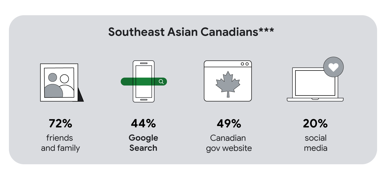 An array of icons showing how Southeast Asian Canadians*** find information: 72% through friends and family, 44% Google Search, 49% Canadian government website, and 20% social media.