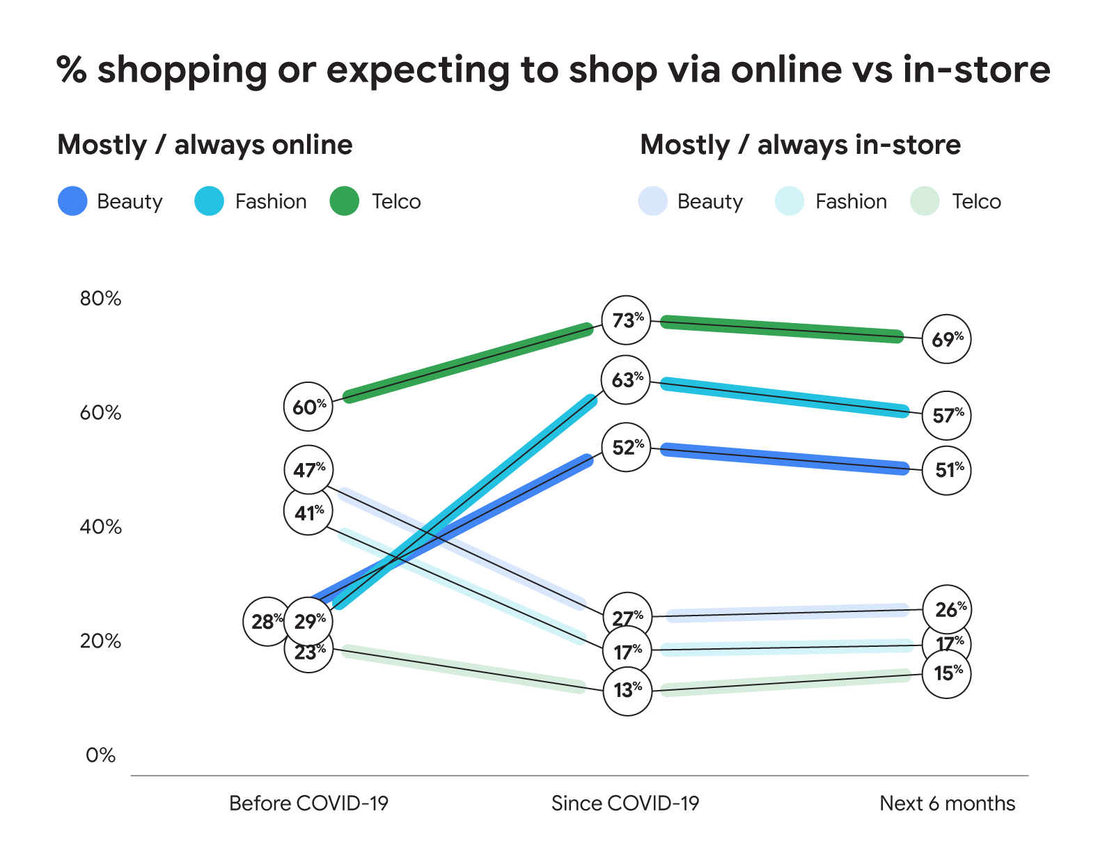 The shift in shopping: The data that reveals the permanent changes to U.K. consumer behaviour