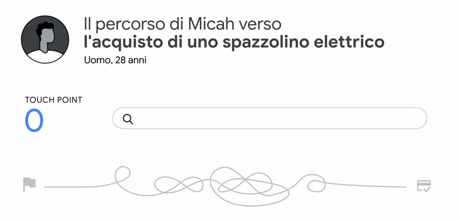 GIF animata con il titolo "Micah's journey to an electric toothbrush purchase" (Il percorso di Micah fino all'acquisto di uno spazzolino elettrico) che mostra una linea intrecciata di colore blu con i vari touchpoint (da 1 a 106) a cui si è fermato Micah
