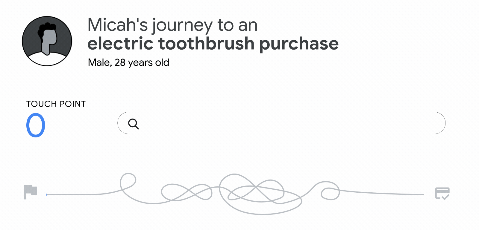 An animated gif with the title “Micah’s journey to an electric toothbrush purchase” shows a squiggly blue line with the various touch points (from 1 to 106) “Micah” stopped at in his online search for an electric toothbrush before completing his order.