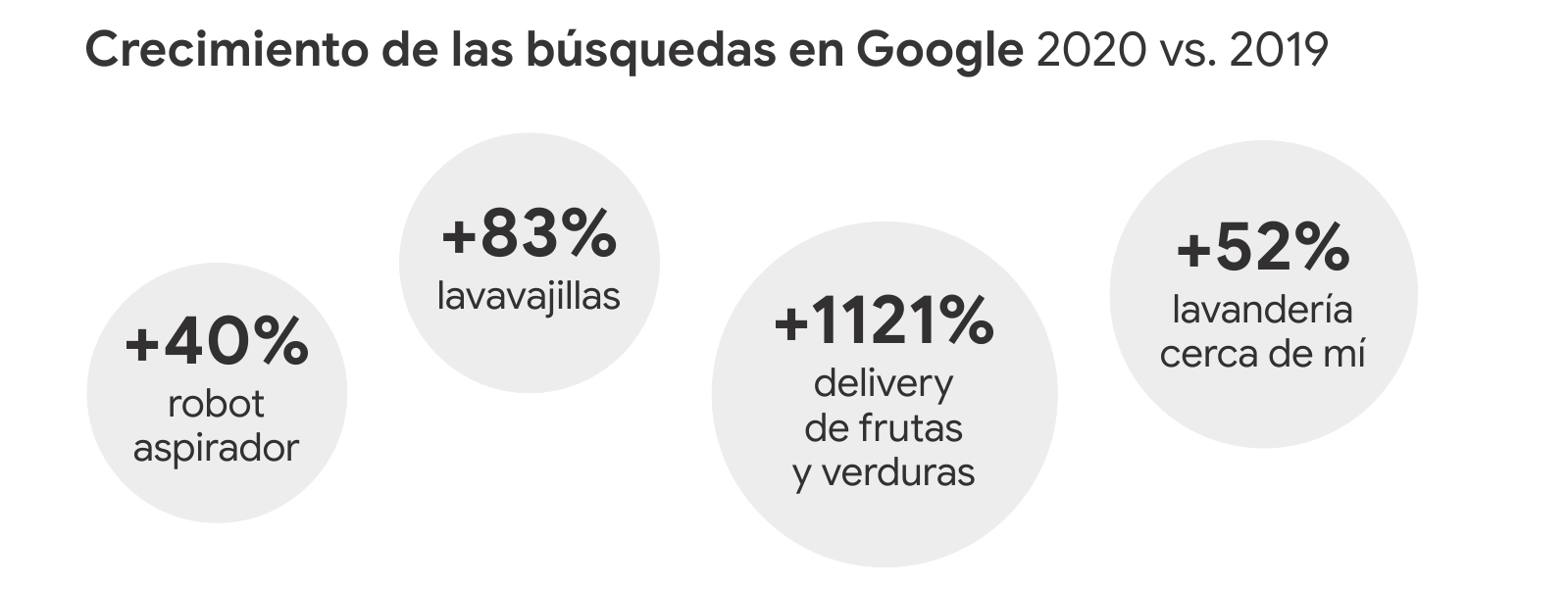 Un gráfico con círculos grises muestra el crecimiento de las búsquedas en Google 2020 vs. 2019: 40% en robot aspirador, 83% lavavajillas, 1121% delivery de frutas y verduras, y 52% lavandería cerca de mí.