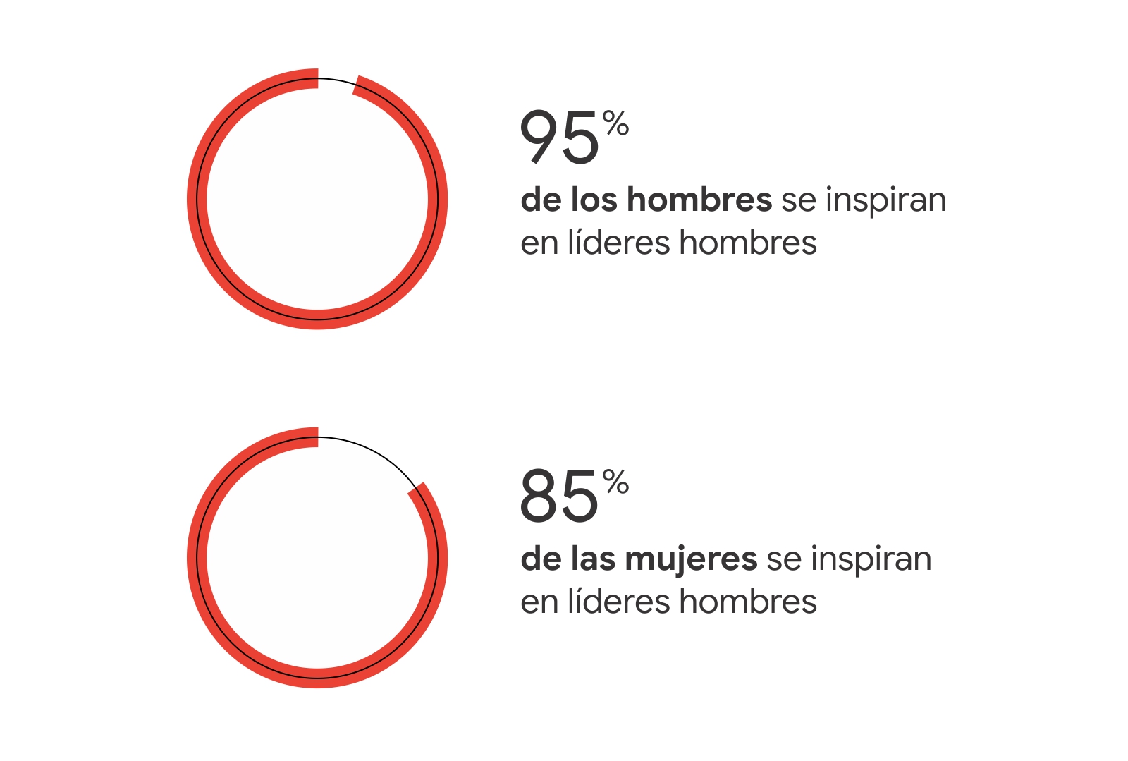 Text: Dos círculos rojos como gráfico de torta muestran proporciones. Cada uno tiene su leyenda: El 95% de los hombres se inspiran en líderes hombres y el 85% de las mujeres se inspiran en líderes hombres.