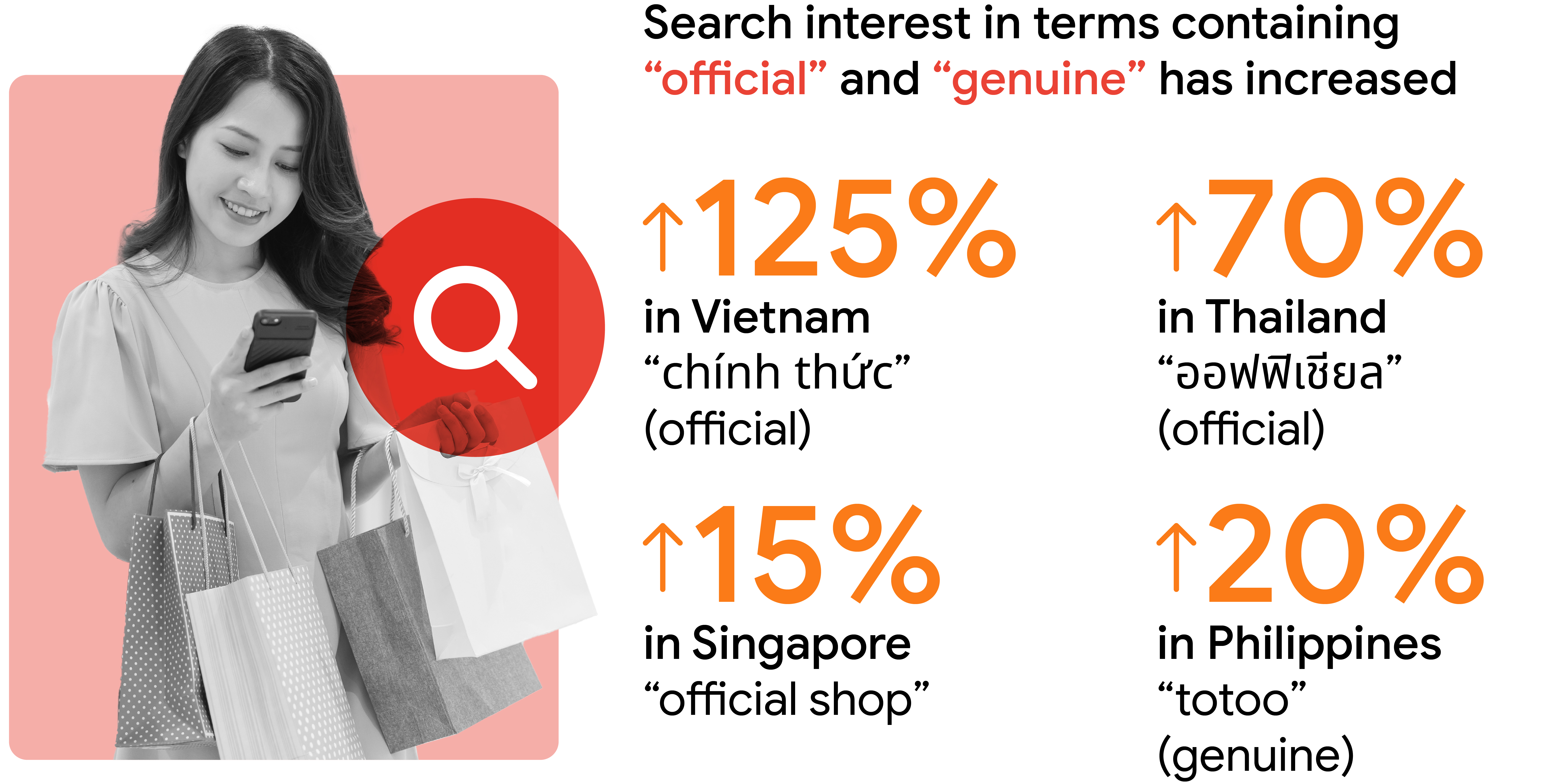Search interest in terms containing “official” and “genuine” has increased: +125% in Vietnam "chính thức" (official), +70% in Thailand "ออฟฟิเชียล" (official), +20% in the Philippines "totoo" (genuine), and +15% in Singapore "official shop".