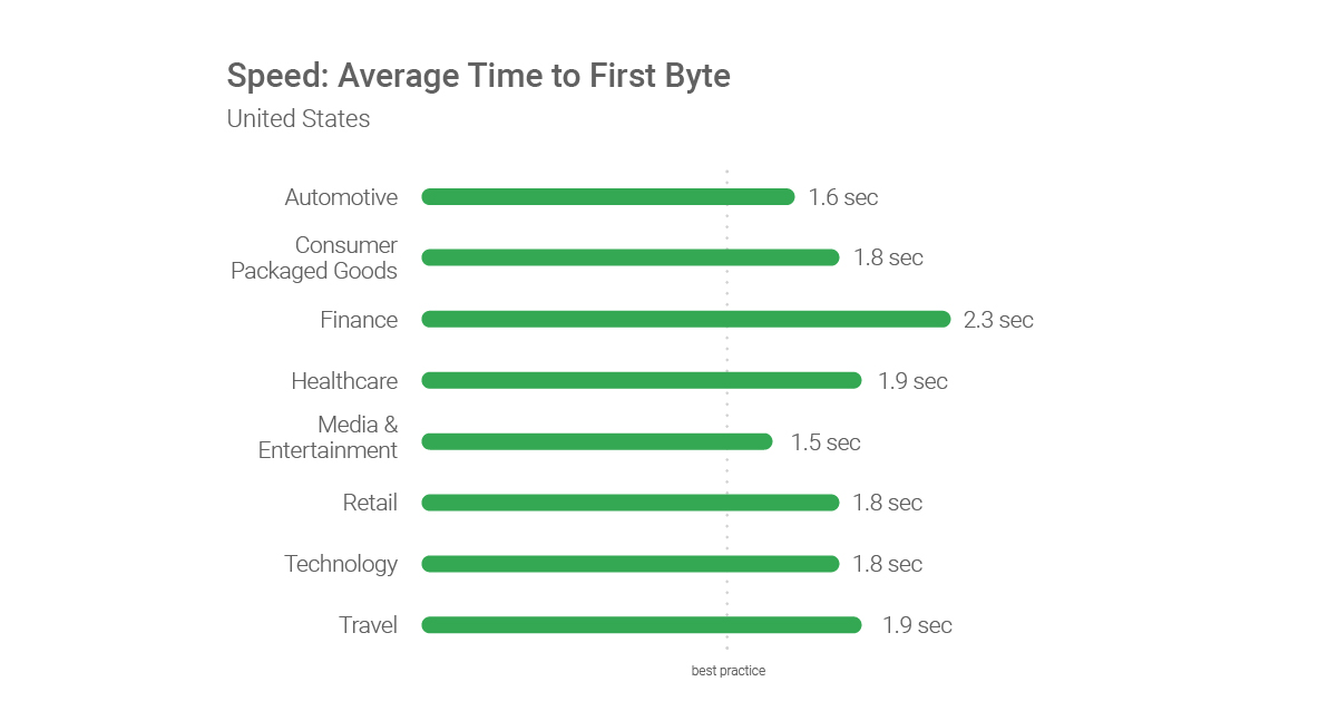 New Industry Benchmarks For Mobile Page Speed Think With Google