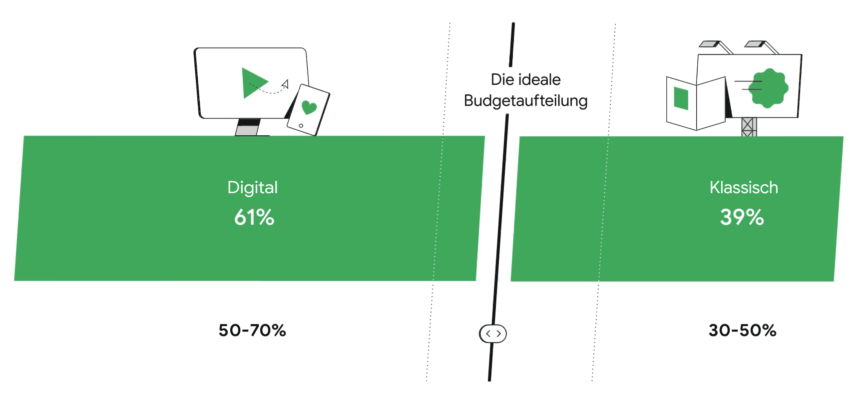 Darstellung der optimalen Budgetverteilung zwischen digitalem und traditionellem Marketing. Links sind ein Bildschirm und ein Handydisplay mit Wiedergabe-Button abgebildet, rechts eine Zeitung und eine Plakatwand. Der Zeiger auf der Skala bewegt sich im I