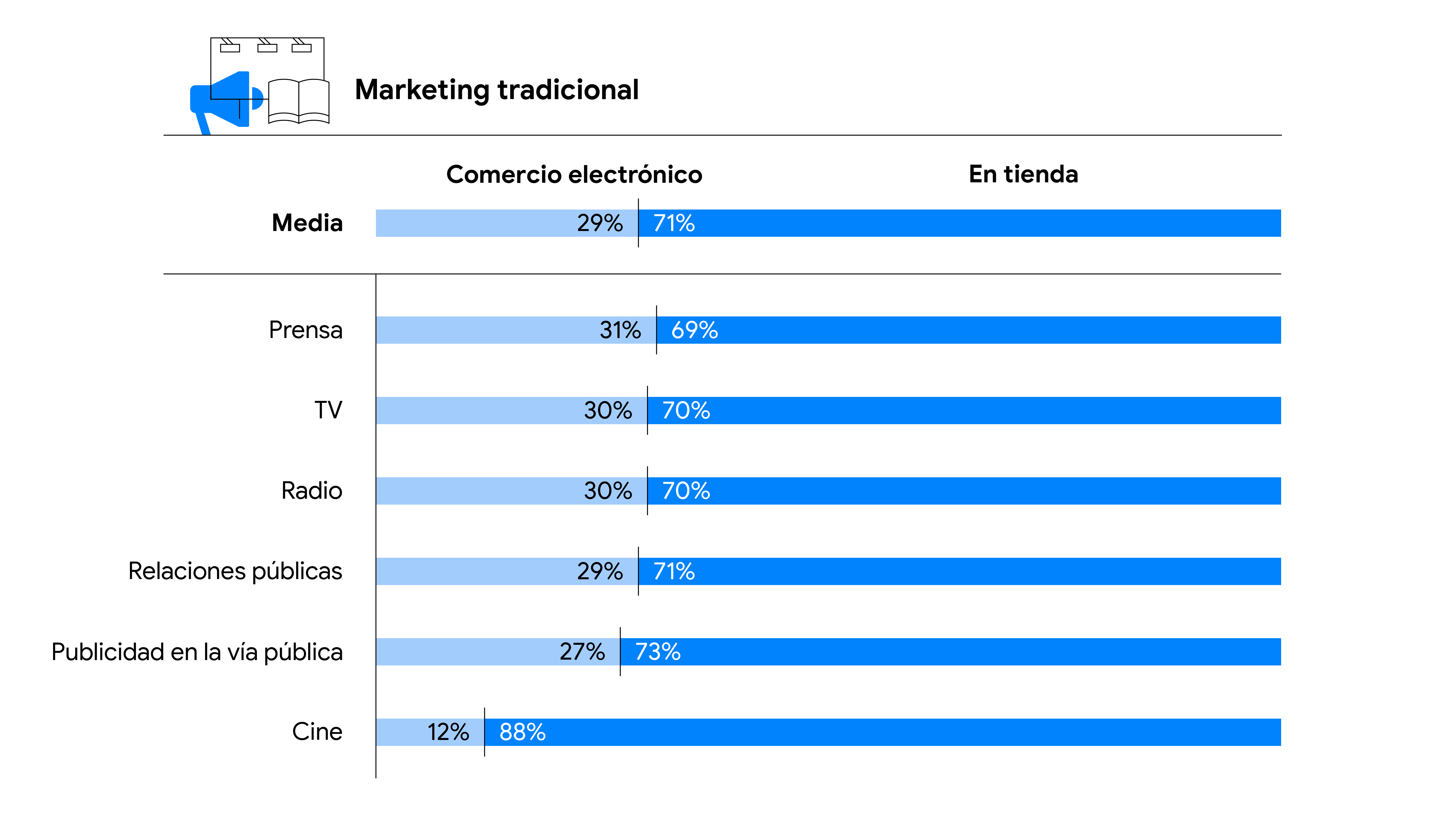 Gráfico de barras en el que se muestra cómo distribuyen los ingresos generados por el marketing tradicional entre el comercio electrónico y las ventas en tienda. En tienda: 69 % a través de prensa, 70 % a través de TV, 71 % a través de relaciones públicas