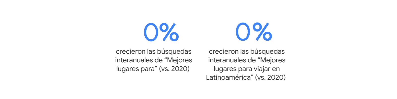 76% crecieron las búsquedas interanuales de “Mejores lugares para” (vs. 2020); 113% crecieron las búsquedas interanuales de “Mejores lugares para viajar en Latinoamérica” (vs. 2020)
