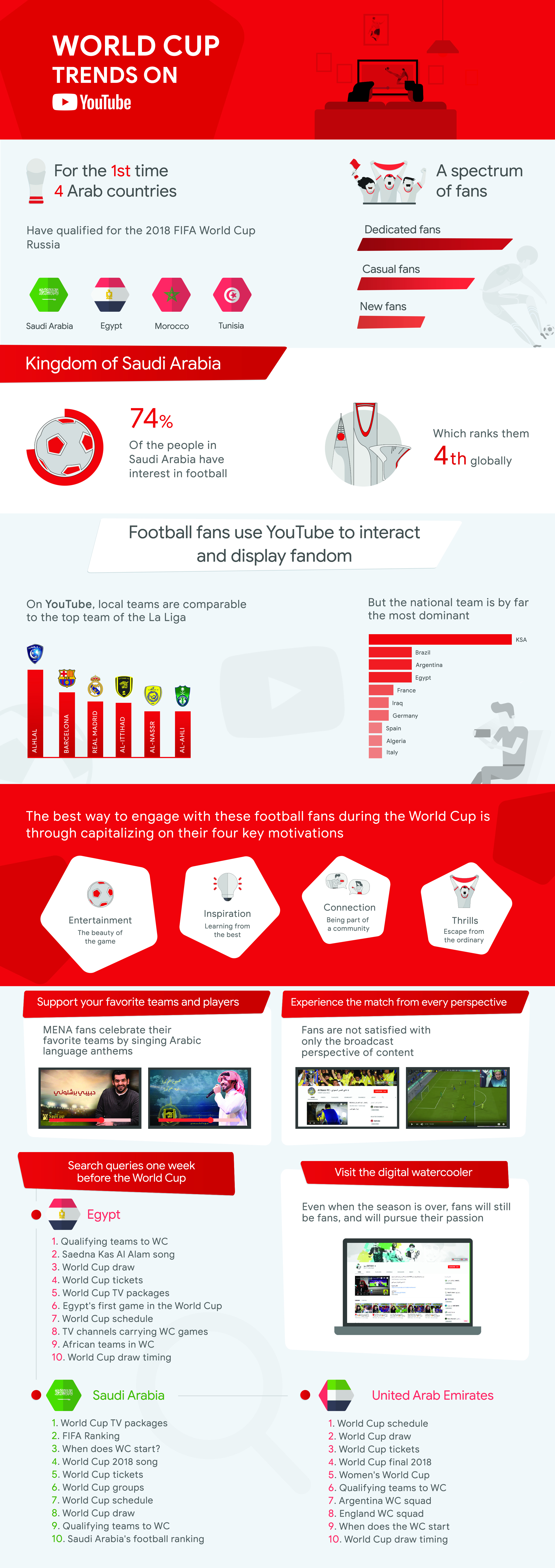 World Cup Trends on YouTube