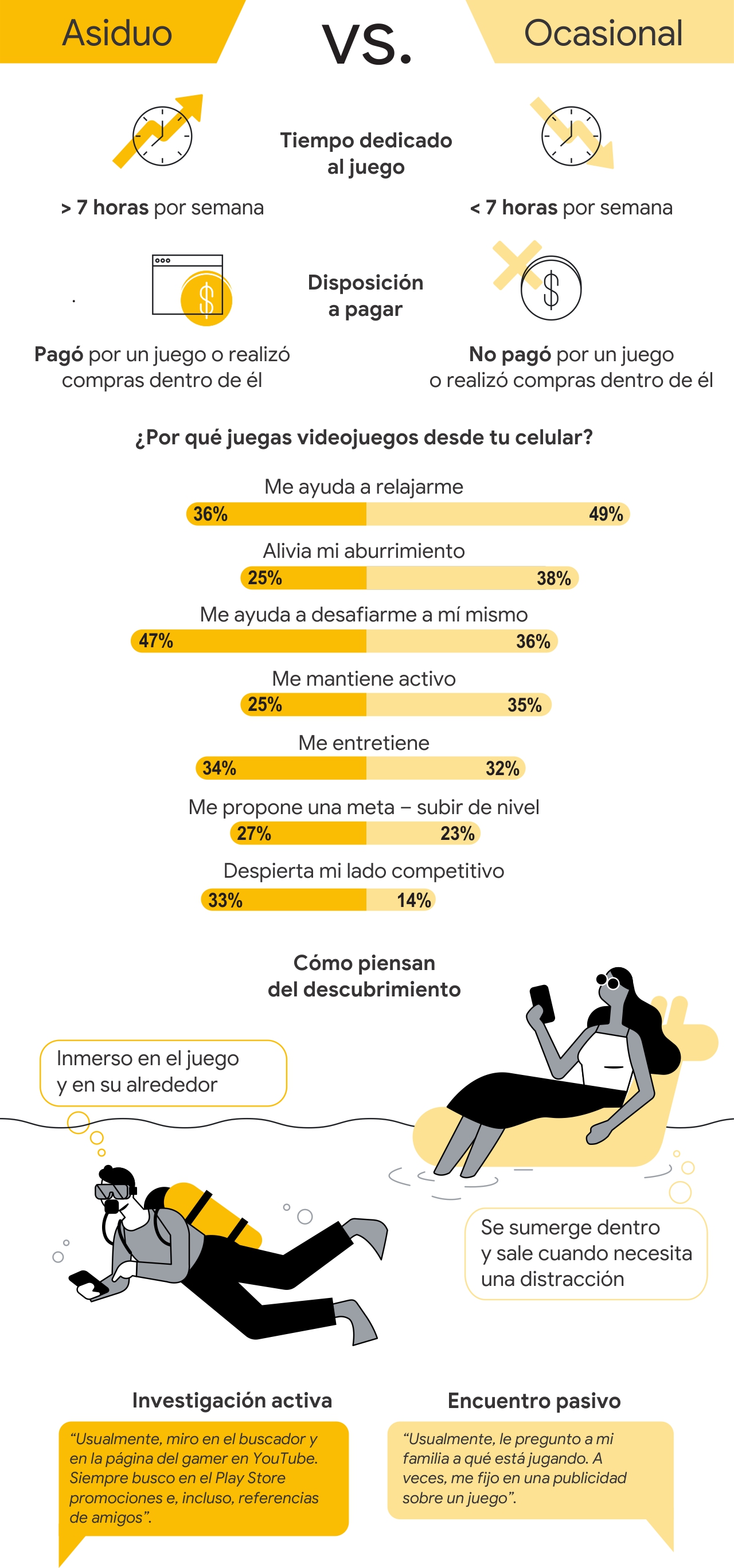 Una infografía muestra cómo los jugadores asiduos y ocasionales se relacionan con el pasatiempos. Los asiduos gastan más horas y dinero en juegos que los ocasionales. Es más probable que estos jueguen para relajarse y los asiduos por el desafío.