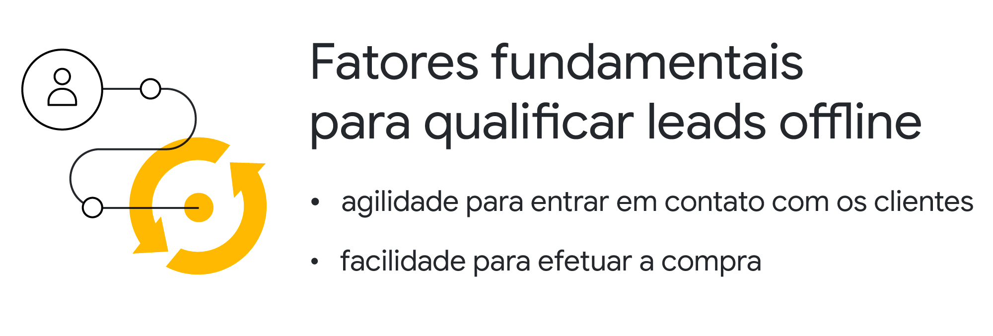 Um círculo com usuário fazendo um caminho com dois pontos até o objetivo final. Dois fatores fundamentais para qualificar leads offline: agilidade para entrar em contato com os clientes e facilidade para efetuar a compra.