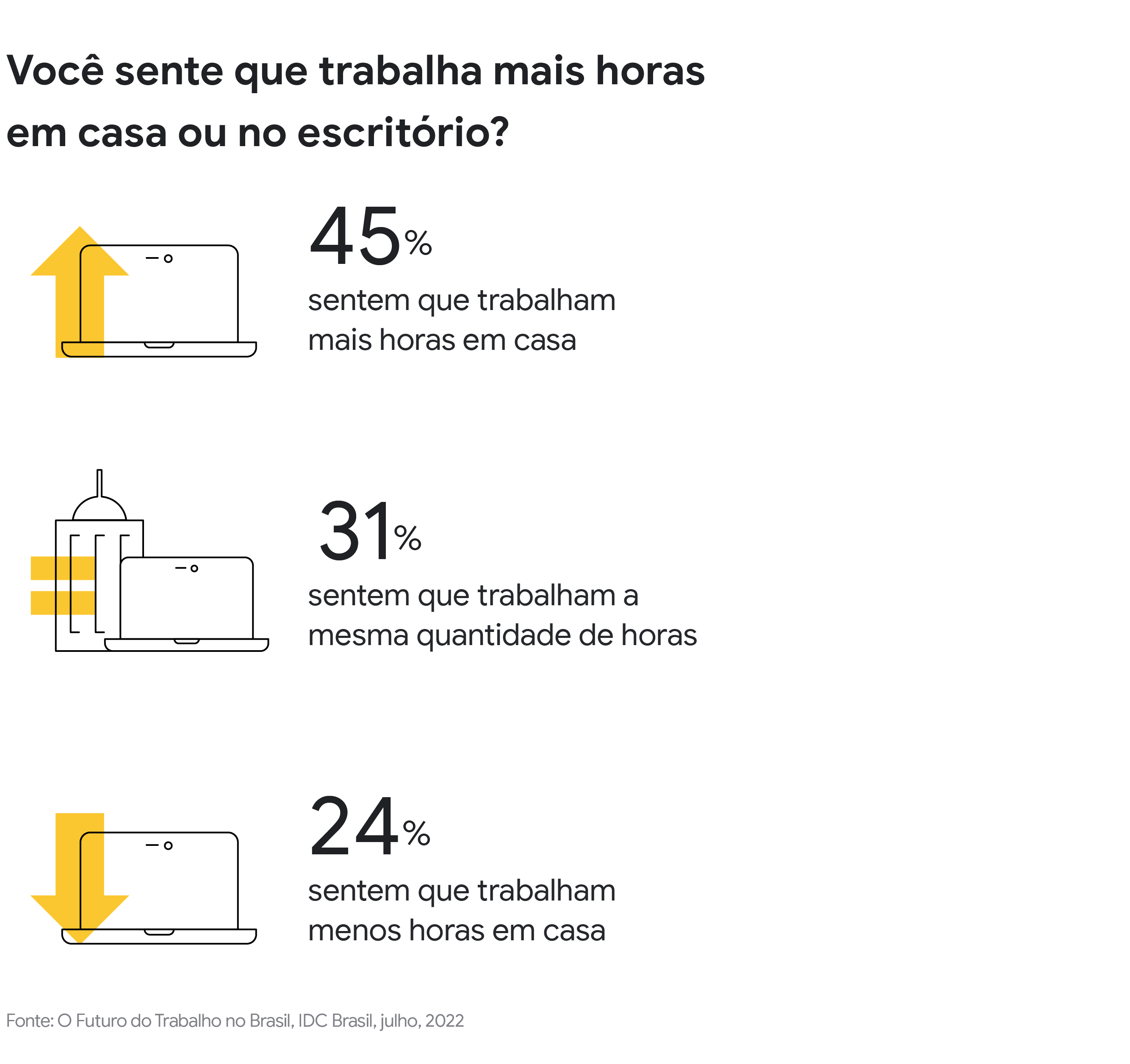 Você sente que trabalha mais horas em casa ou no escritório? 45% sentem que trabalham mais horas em casa. 31% sentem que trabalham a mesma quantidade de horas. 24% sentem que trabalham menos horas em casa.