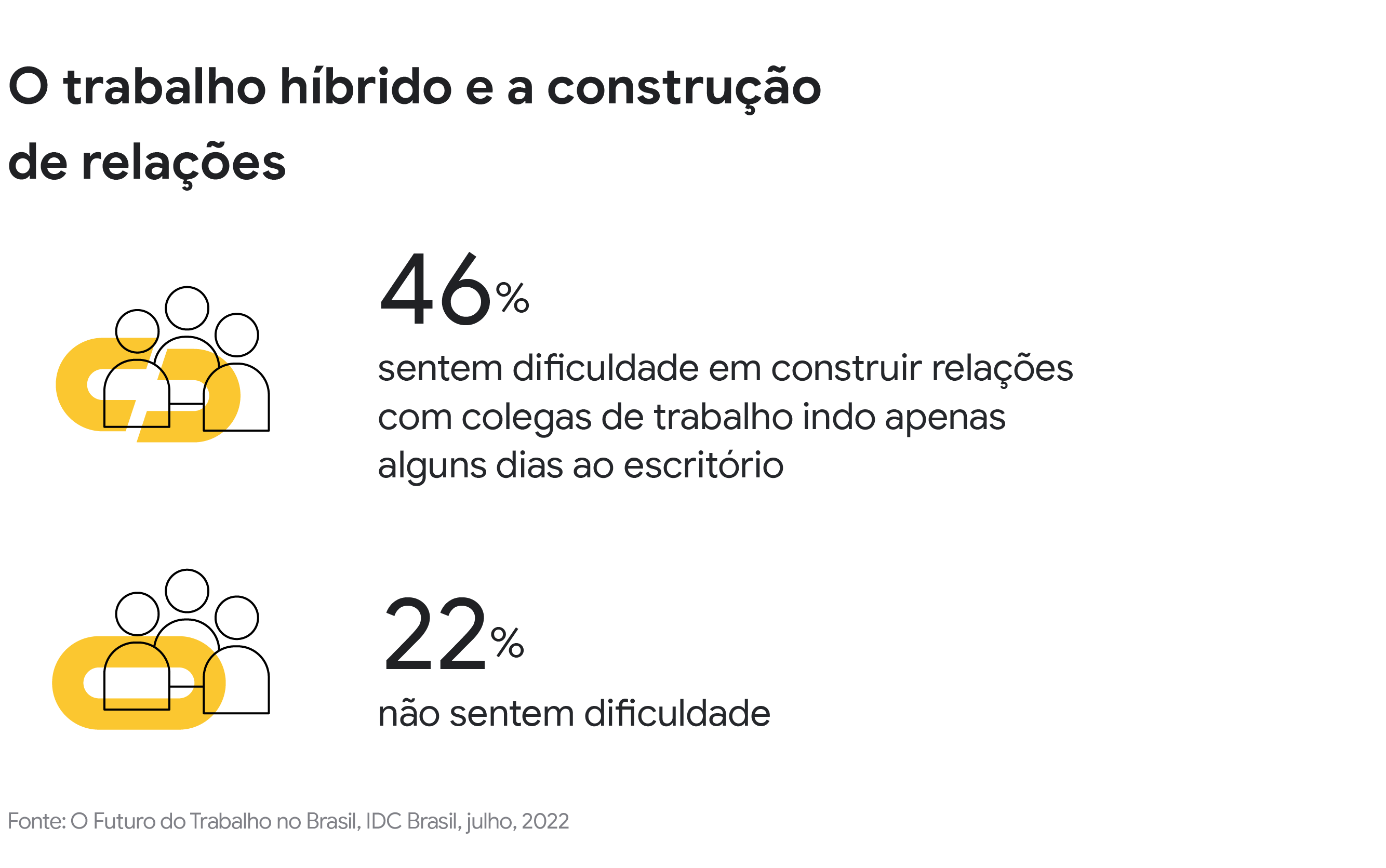 O trabalho híbrido e a construção de relações. 46% sentem dificuldade em construir relações com colegas de trabalho indo apenas alguns dias ao escritório. 22% não sentem dificuldade.