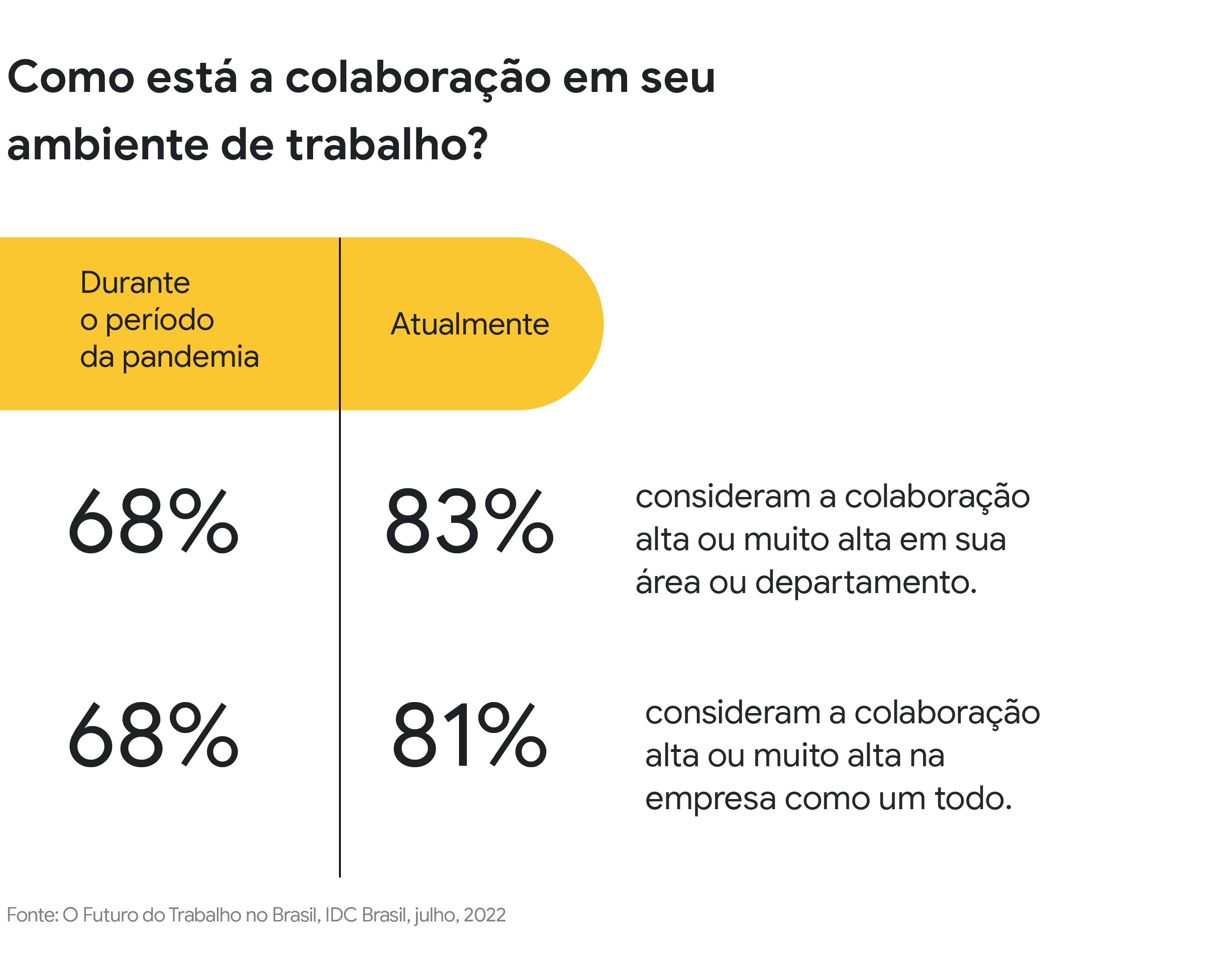 Como está a colaboração em seu ambiente de trabalho? Durante a pandemia: 68% consideram a colaboração alta em sua área. 68% consideram alta na empresa como um todo. Atualmente, 83% consideram alta em sua área. 81% consideram alta na empresa.