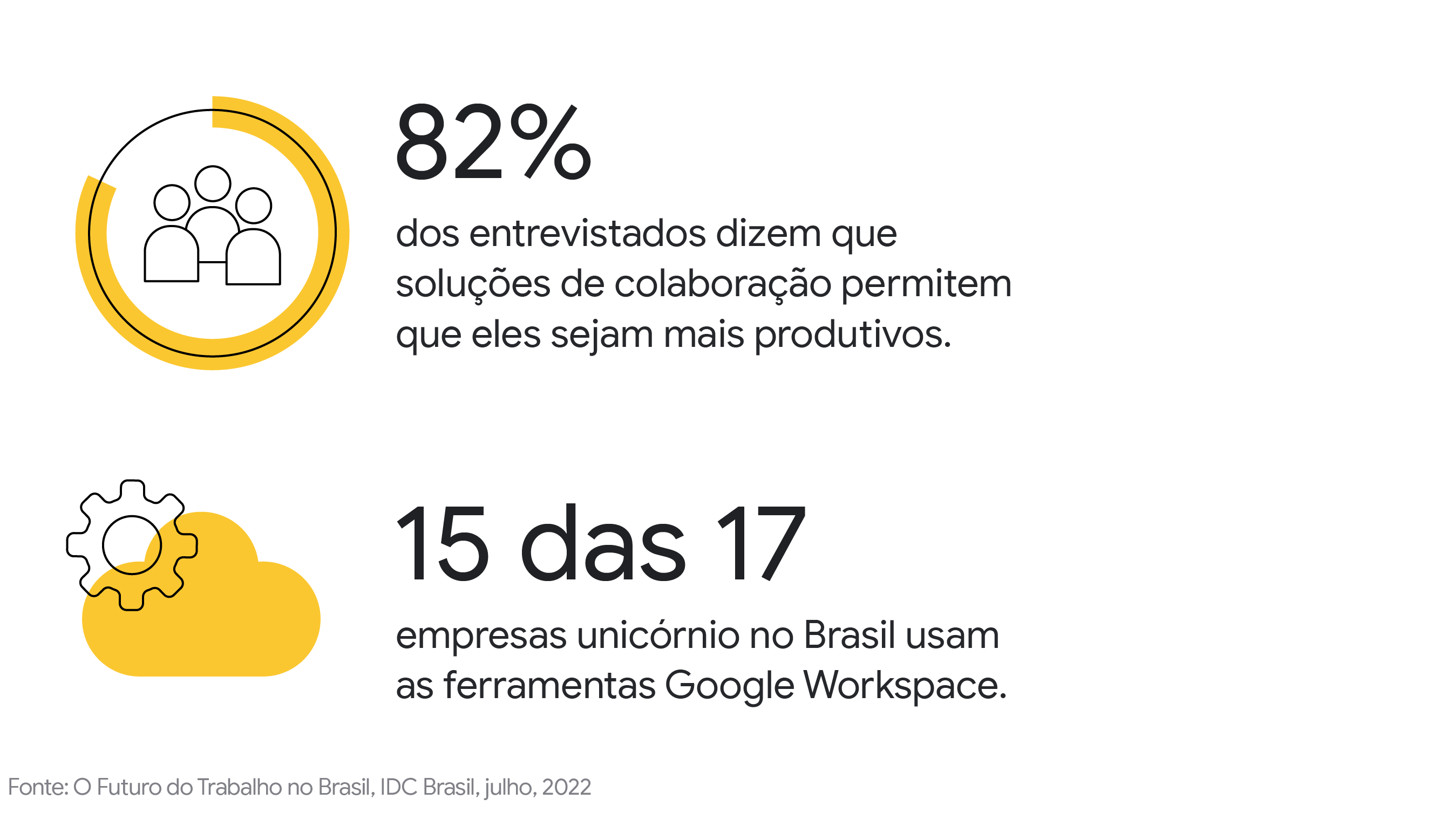 82% dos entrevistados dizem que soluções de colaboração permitem que eles sejam mais produtivos. 15 das 17 empresas unicórnio no Brasil usam as ferramentas Google Workspace.